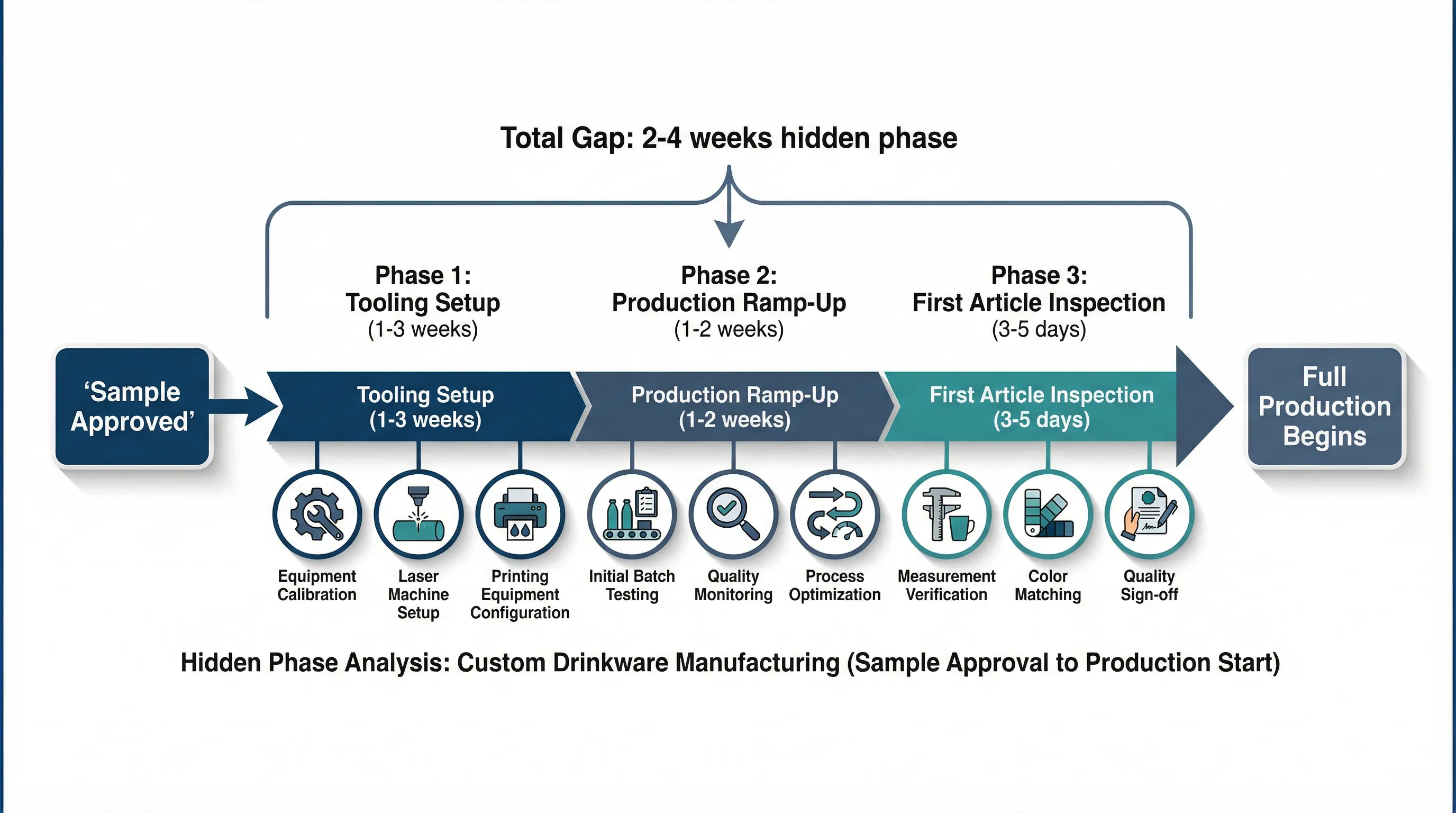 Diagram showing the hidden gap between sample approval and production start in custom drinkware manufacturing