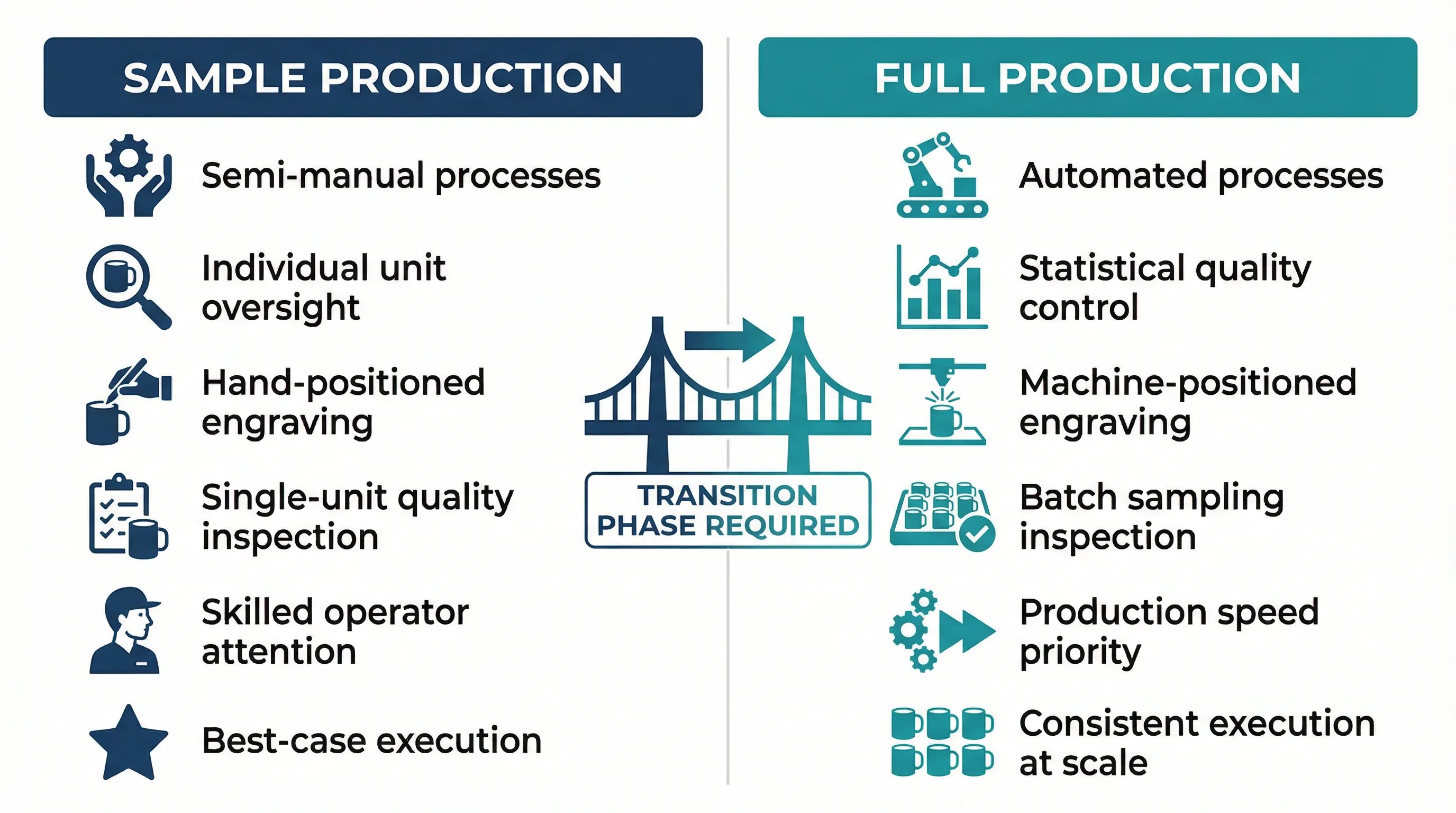 Comparison chart showing sample production process versus full production process for custom drinkware