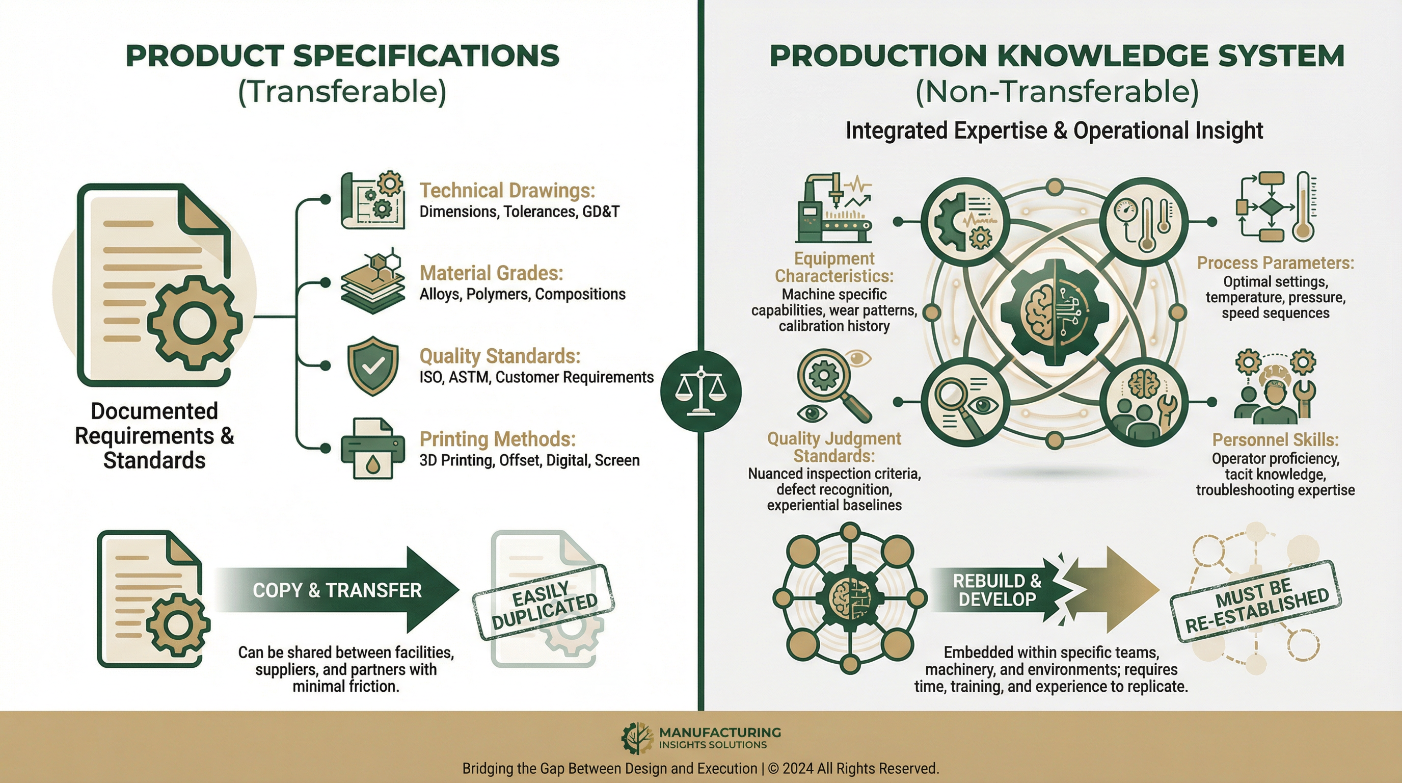 Diagram showing difference between product specifications and production knowledge system, explaining why identical specifications do not mean direct replication is possible, with production knowledge system containing four interdependent nodes: equipment characteristics, process parameters, quality standards, and personnel skills