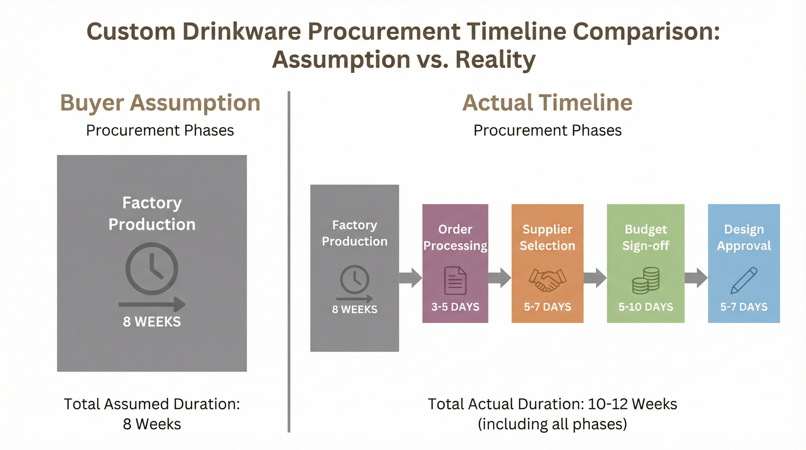 Comparison diagram showing buyer-assumed single 8-week production time versus actual timeline including design approval, budget sign-off, supplier selection, and order processing stages, totaling 2-4 weeks additional lead time