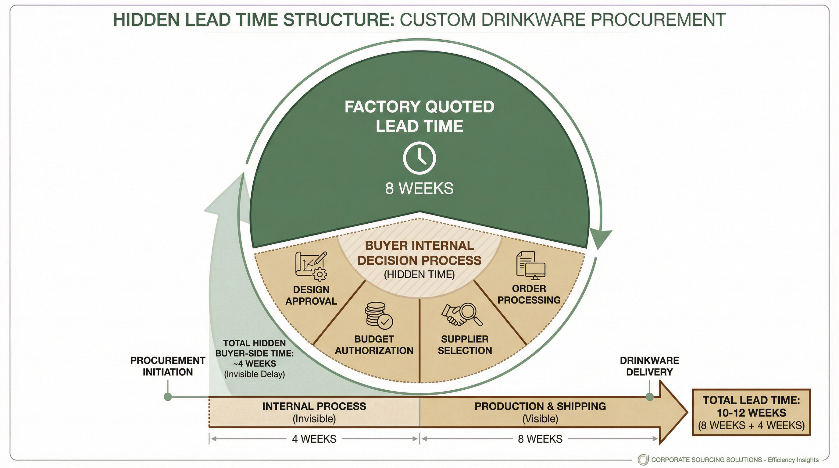 Hidden lead time structure diagram showing factory-quoted lead time (8 weeks) represents only 20% of total lead time, while buyer's invisible internal decision processes (design approval, budget sign-off, supplier selection, order processing) account for 30%, with actual total lead time being 10-12 weeks