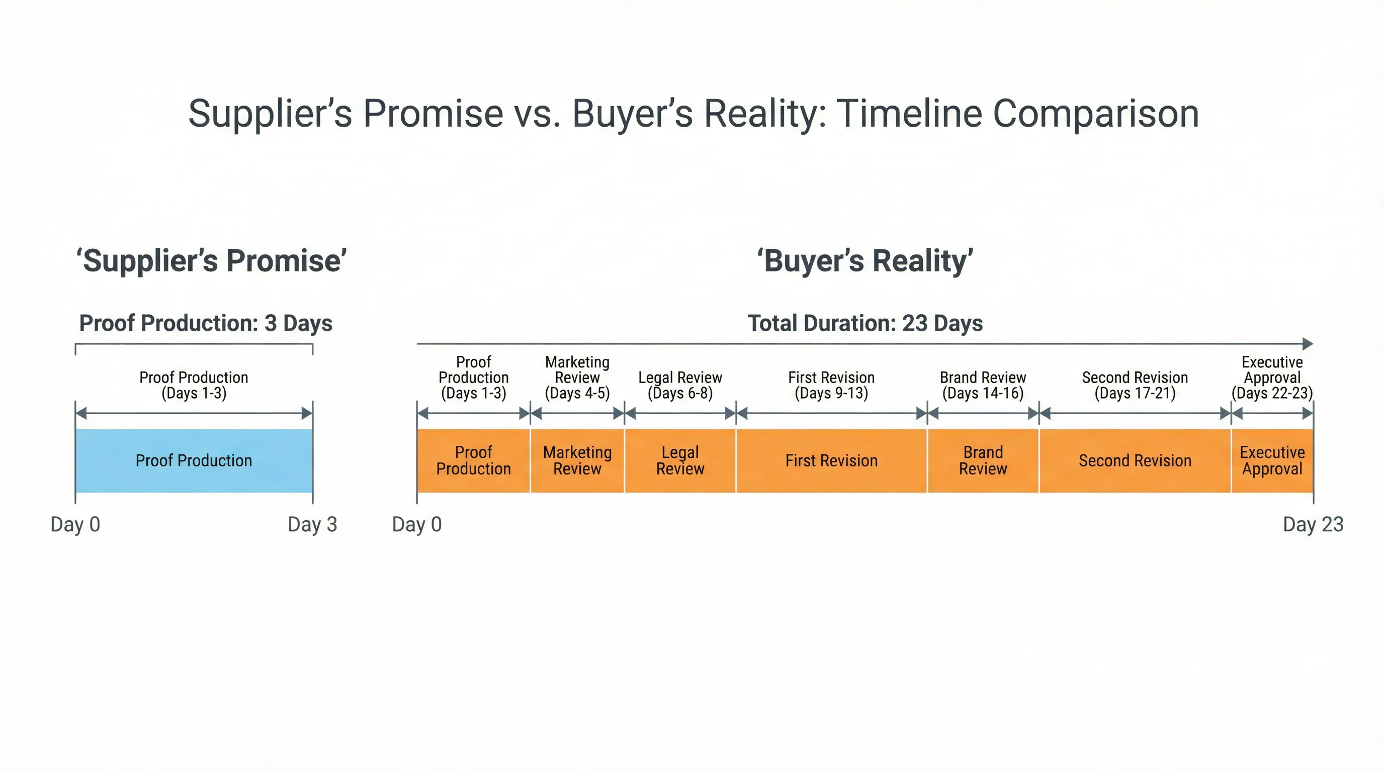 Comparison diagram showing supplier's 3-day proof delivery promise versus buyer's actual 23-day artwork approval window including multi-stakeholder review cycles