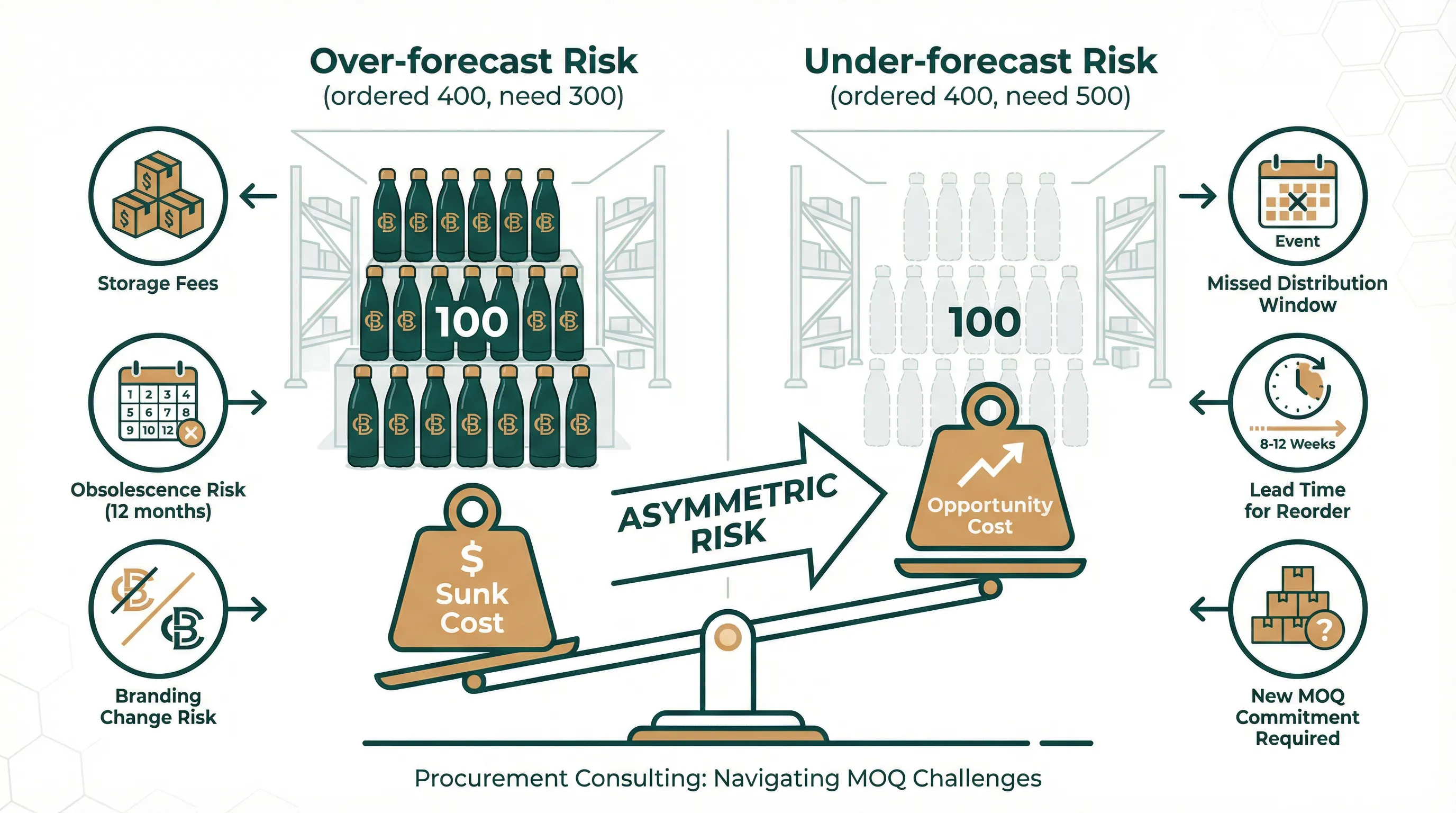 Diagram illustrating asymmetric risks of over-forecasting versus under-forecasting at MOQ
