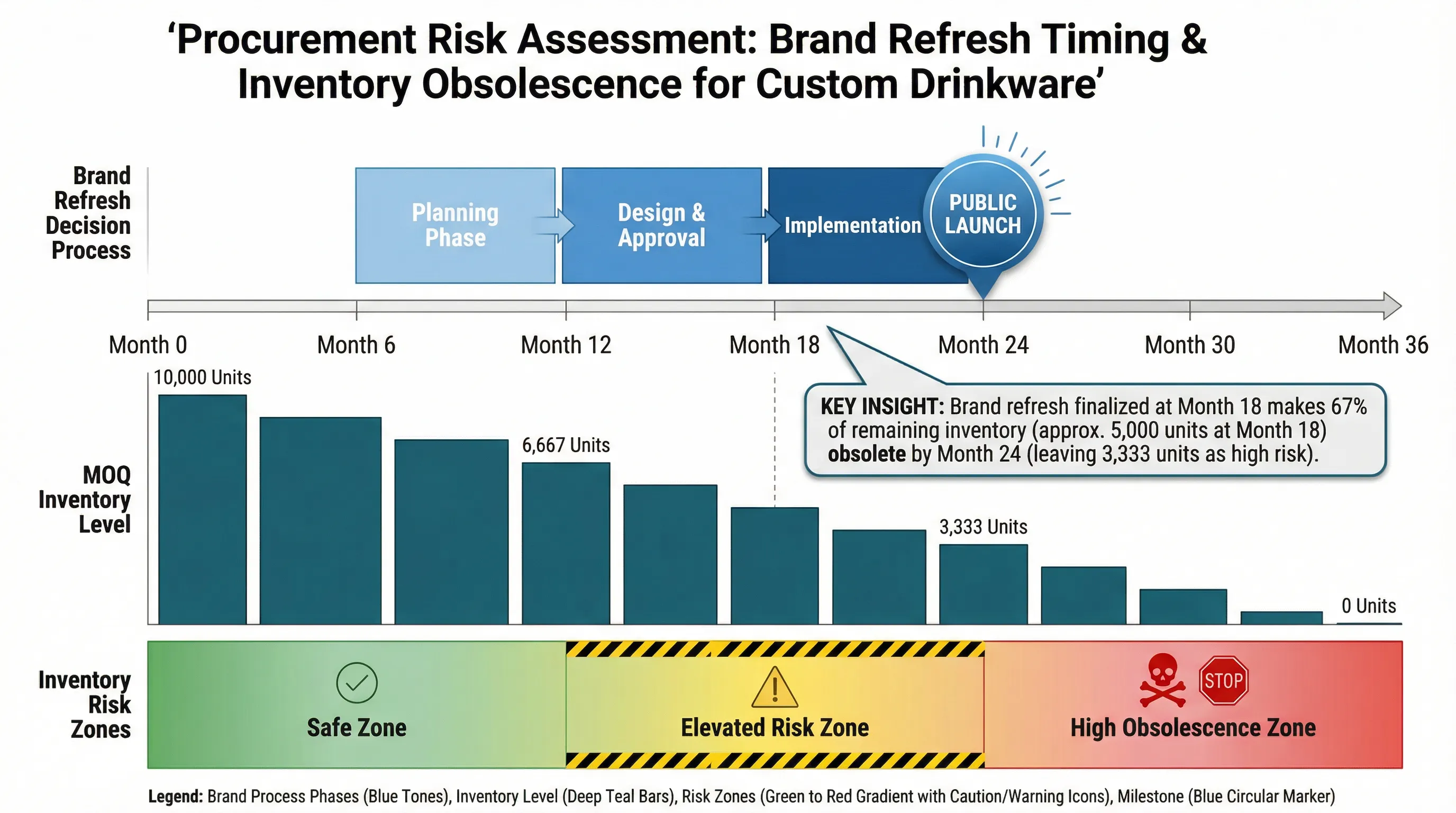 Diagram showing how brand refresh timing creates inventory obsolescence risk zones for MOQ commitments