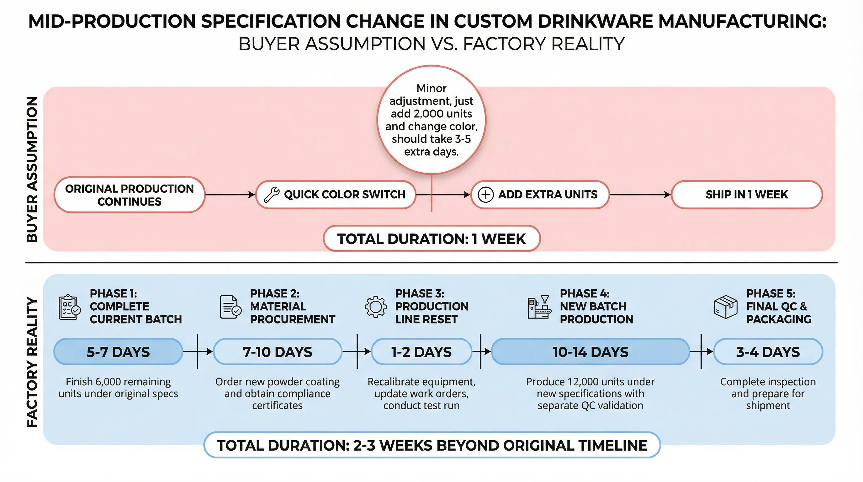 Timeline comparison diagram showing buyer assumption versus factory reality for a mid-production specification change: Buyer Assumption - "Minor adjustment, just add 2,000 units and change color, should take 3-5 extra days" (Timeline: Original production continues → Quick color switch → Add extra units → Ship in 1 week), Factory Reality - "Specification change triggers complete revalidation cycle" (Timeline: Phase 1 Complete Current Batch - finish 6,000 remaining units under original specs, 5-7 days; Phase 2 Material Procurement - order new powder coating and obtain compliance certificates, 7-10 days; Phase 3 Production Line Reset - recalibrate equipment, update work orders, conduct test run, 1-2 days; Phase 4 New Batch Production - produce 12,000 units under new specifications with separate QC validation, 10-14 days; Phase 5 Final QC & Packaging - complete inspection and prepare for shipment, 3-4 days), Total Additional Time: 2-3 weeks beyond original timeline