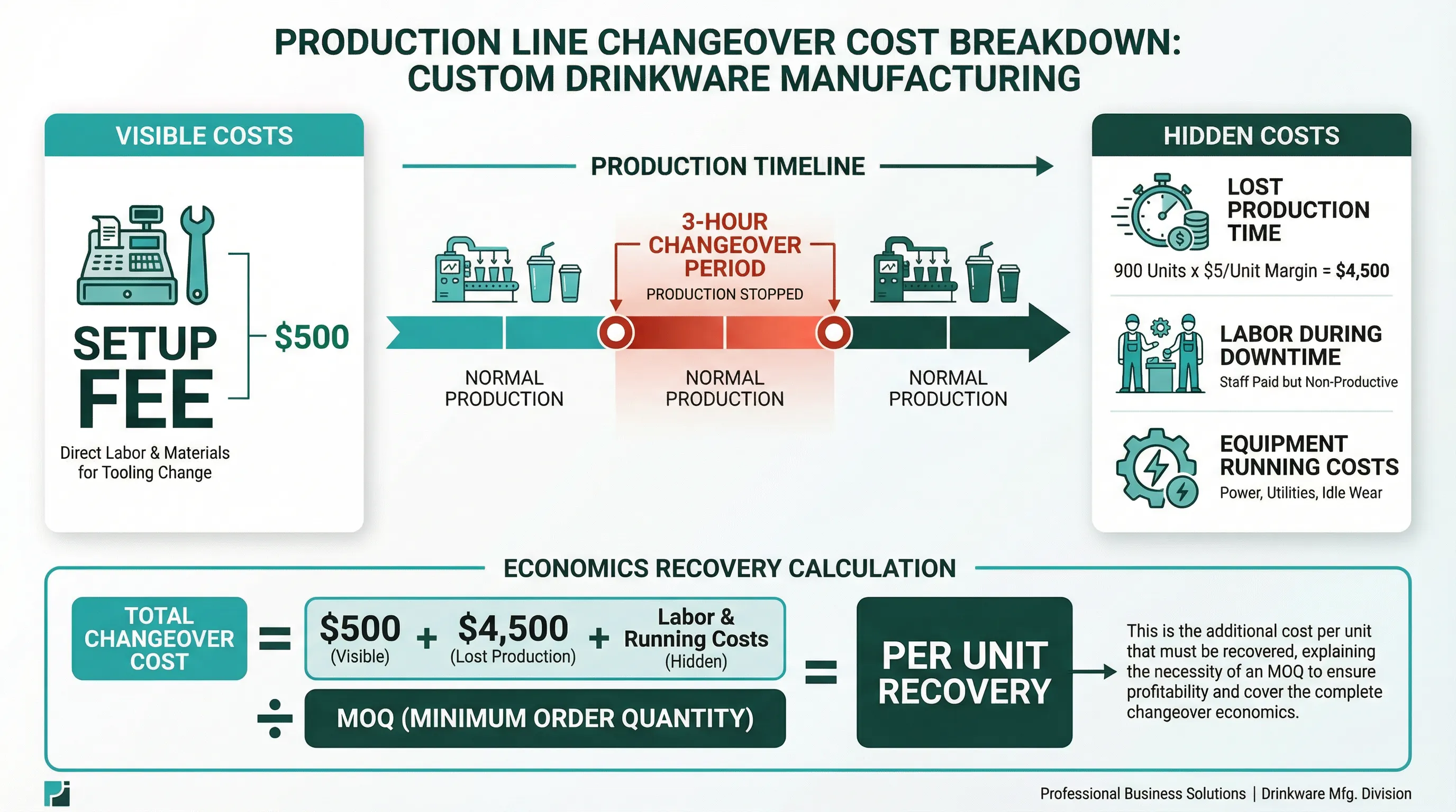 Infographic showing production line changeover cost breakdown for custom drinkware manufacturing, comparing visible setup fee versus hidden costs including lost production time, labor during downtime, and equipment running costs