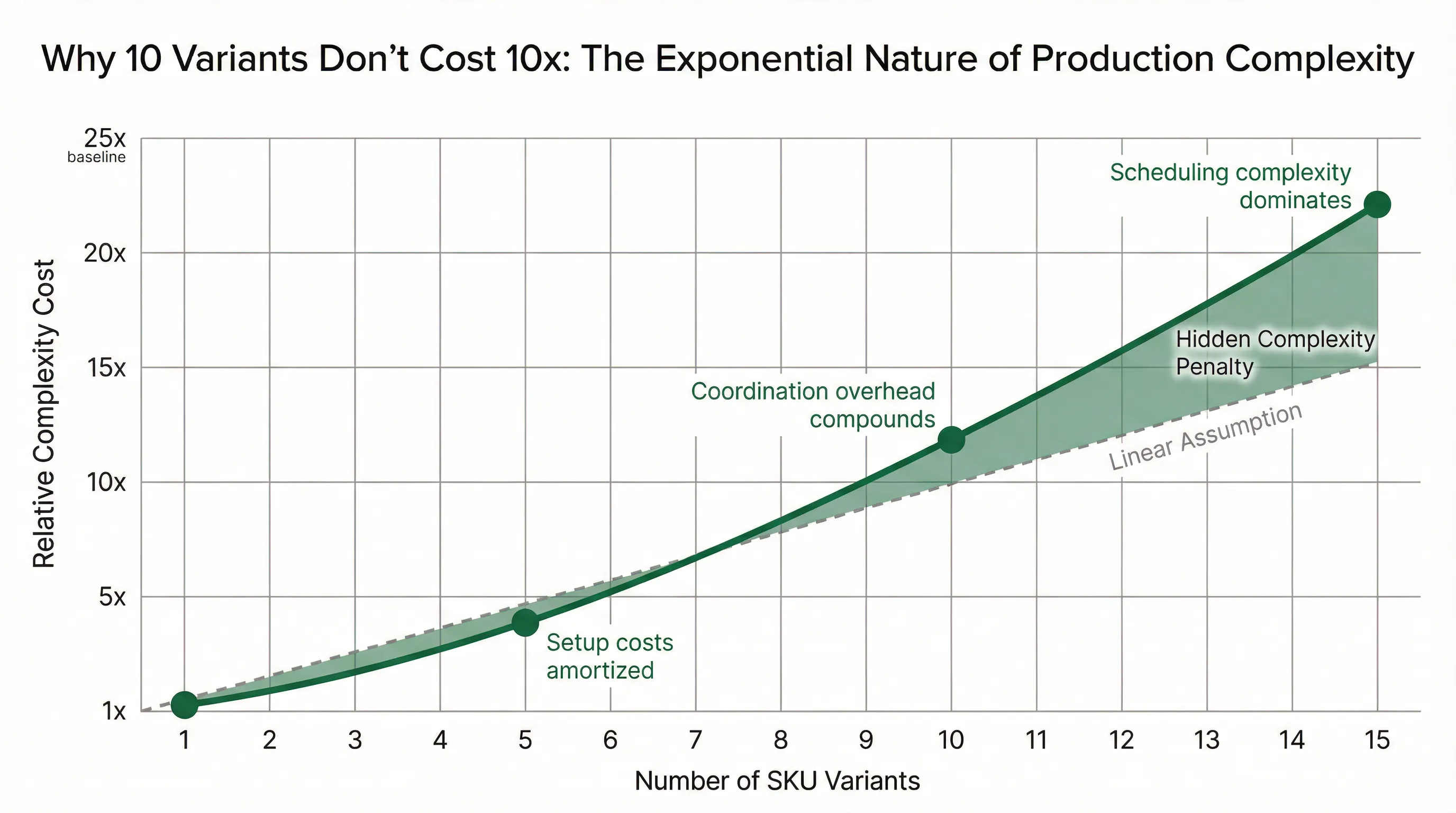 Chart illustrating exponential growth of complexity costs as variant count increases in manufacturing