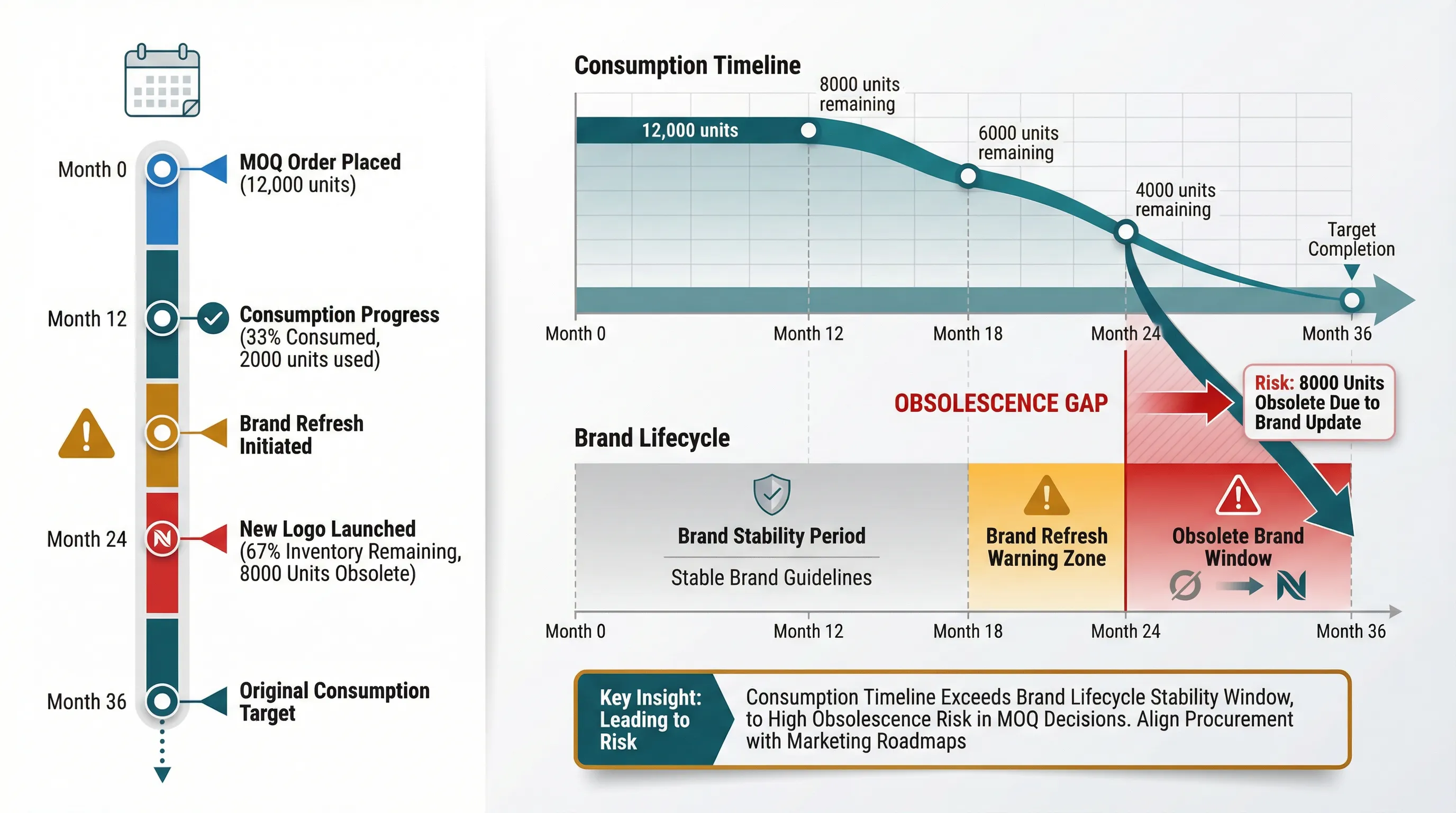 Diagram illustrating how consumption timelines can exceed brand lifecycle stability windows in MOQ decisions