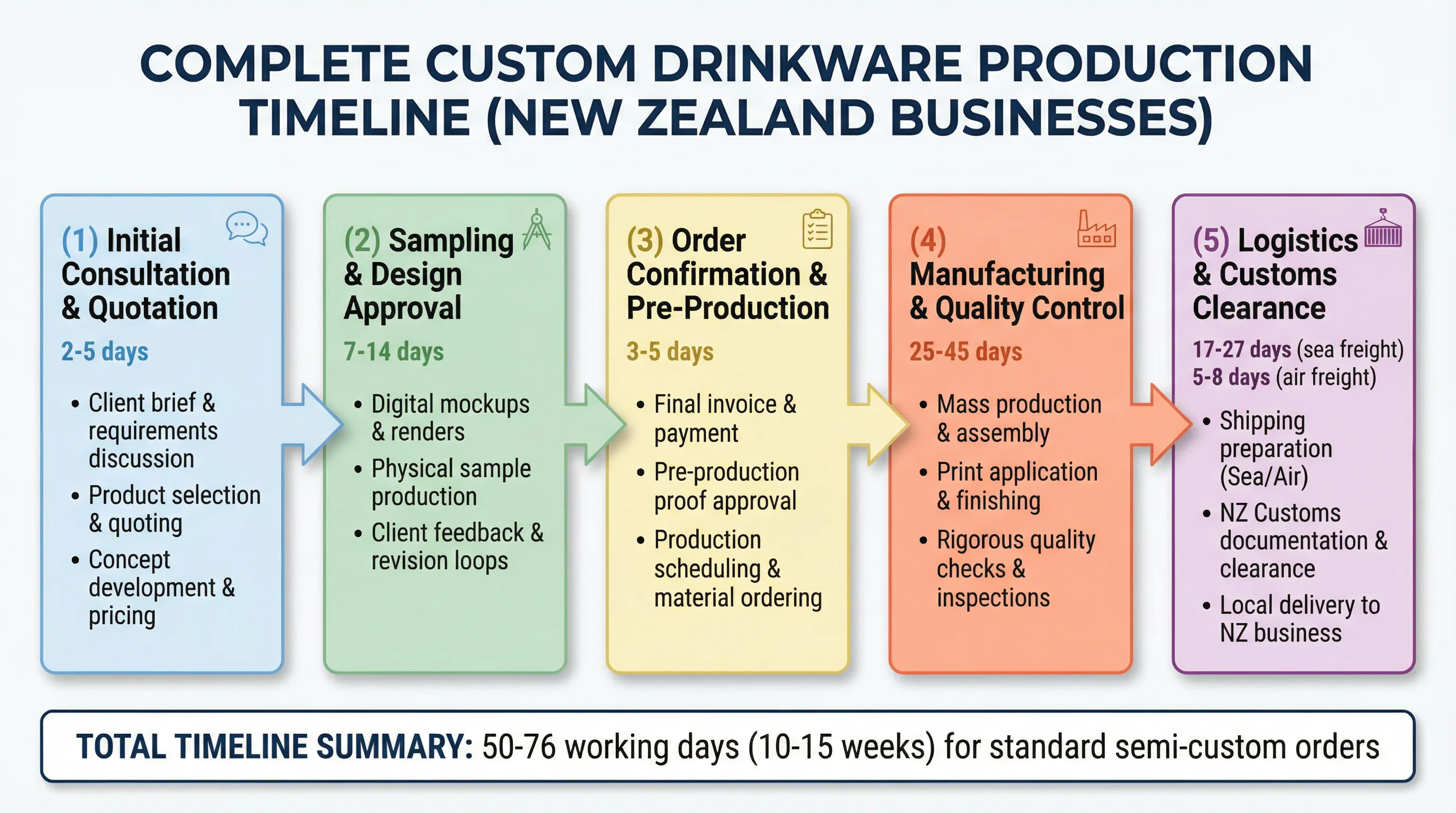 Complete custom drinkware production timeline flowchart for New Zealand businesses showing five phases from consultation to delivery
