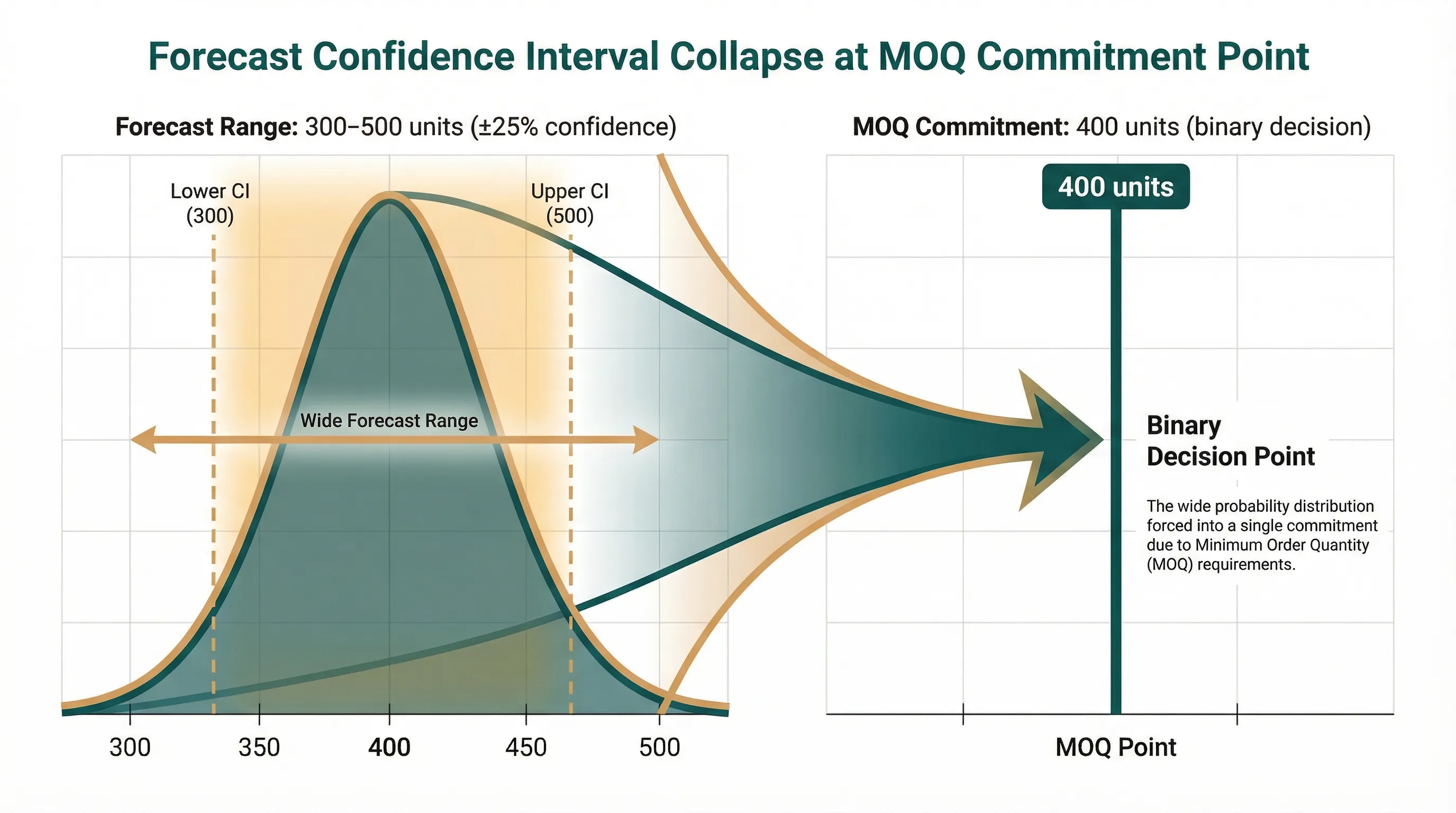 Illustration accompanying Why Forecast Confidence Intervals Disappear When Ordering Custom Drinkware at MOQ