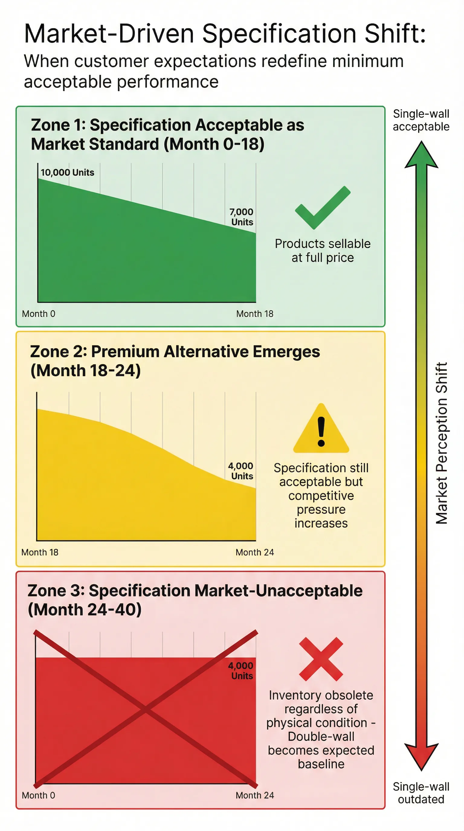 Diagram showing how market-driven specification shifts create inventory obsolescence risk zones for MOQ commitments