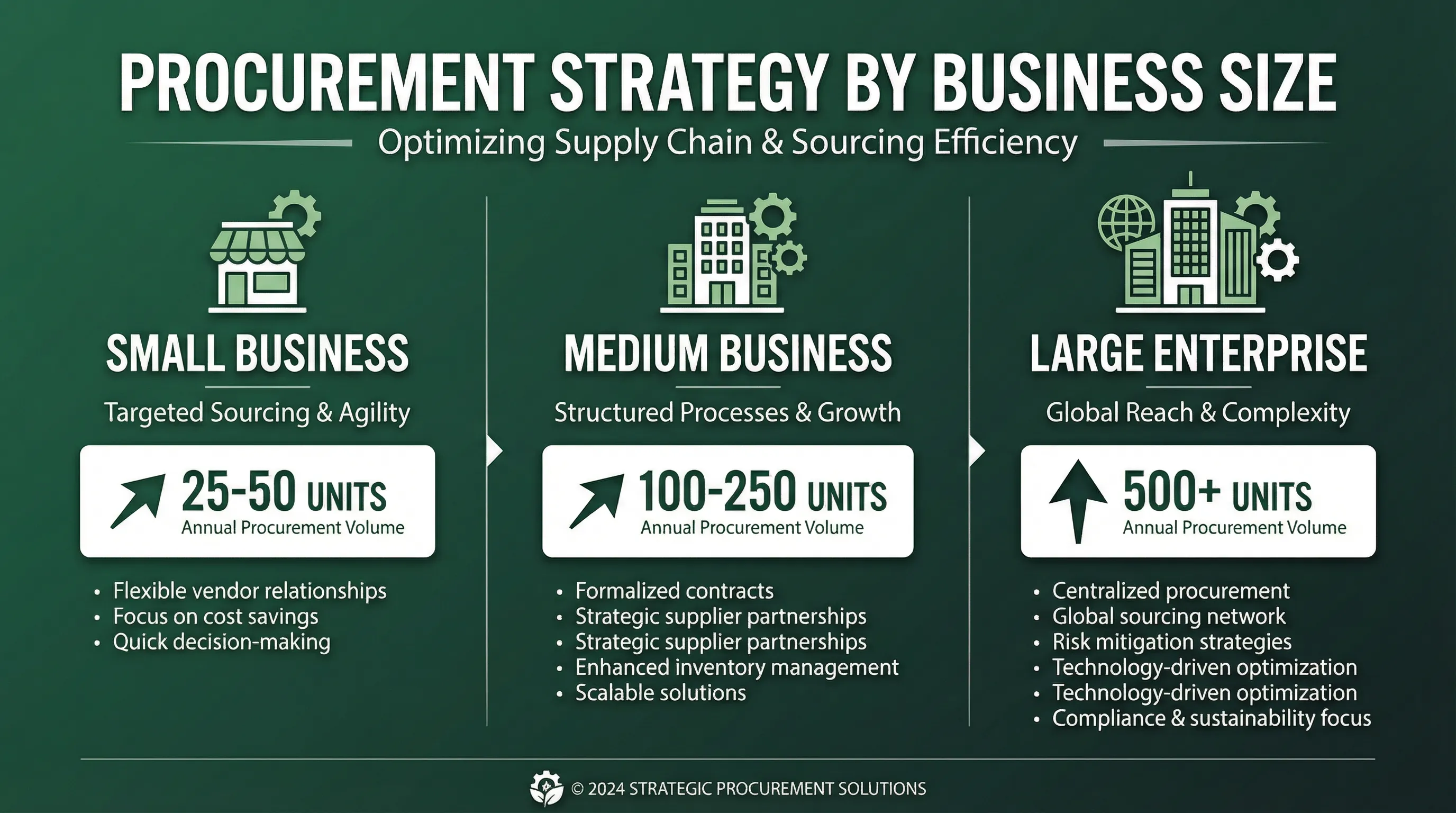 Procurement strategy infographic showing recommended order volumes by business size: small business 25-50 units, medium business 100-250 units, large enterprise 500+ units