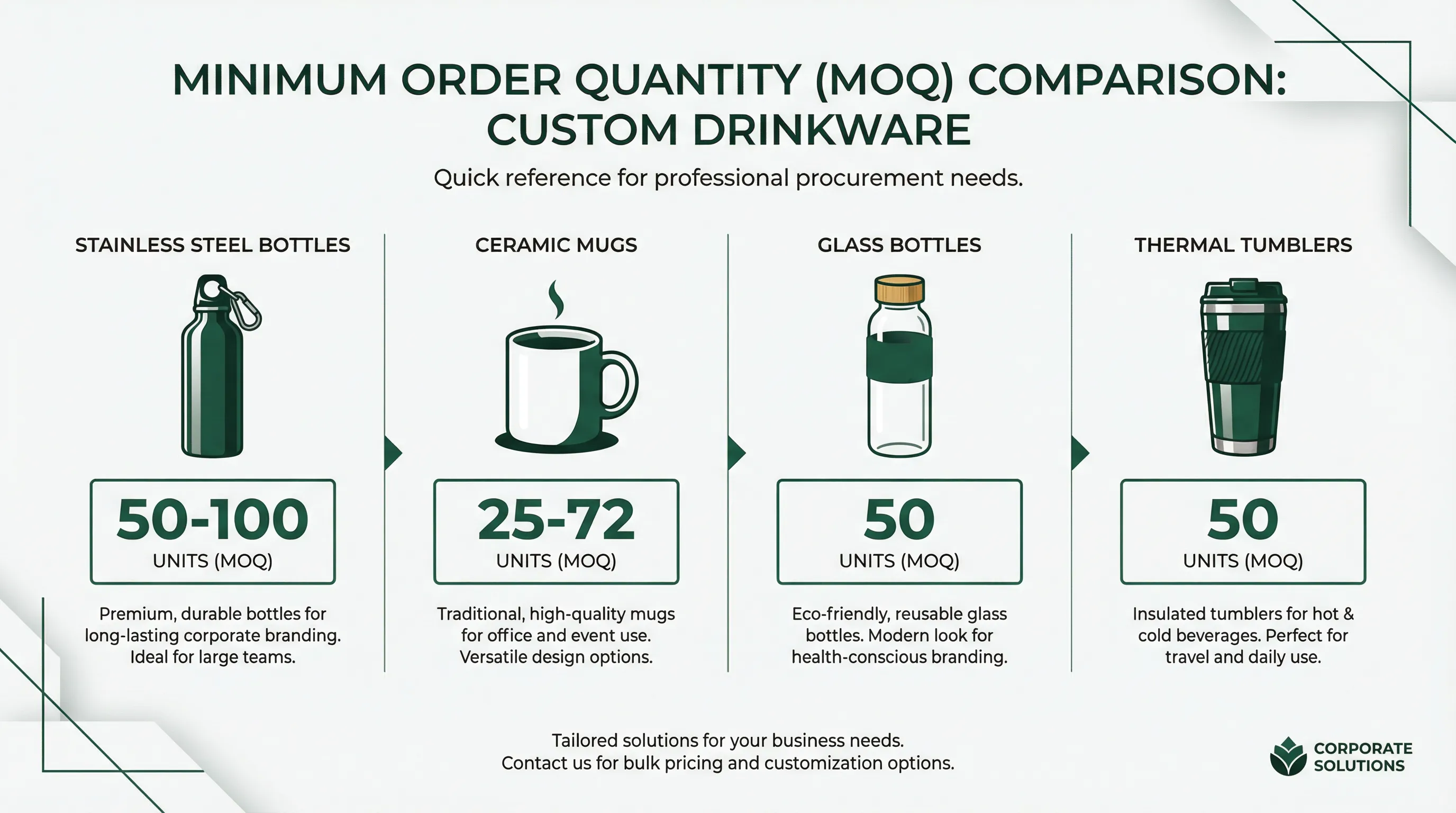 Infographic comparing minimum order quantities for different drinkware types: stainless steel bottles 50-100 units, ceramic mugs 25-72 units, glass bottles 50 units, thermal tumblers 50 units