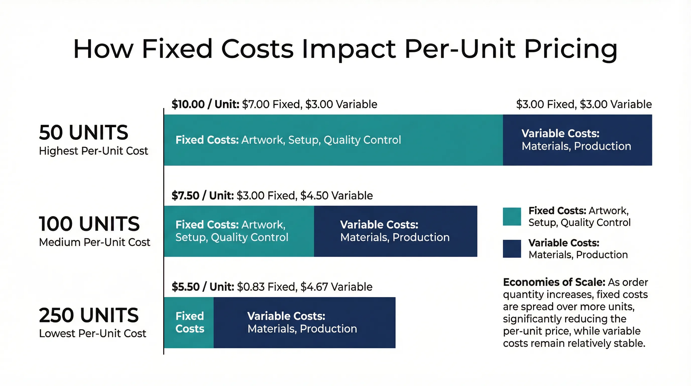 Diagram showing how fixed costs like artwork and setup fees impact per-unit pricing at different order quantities