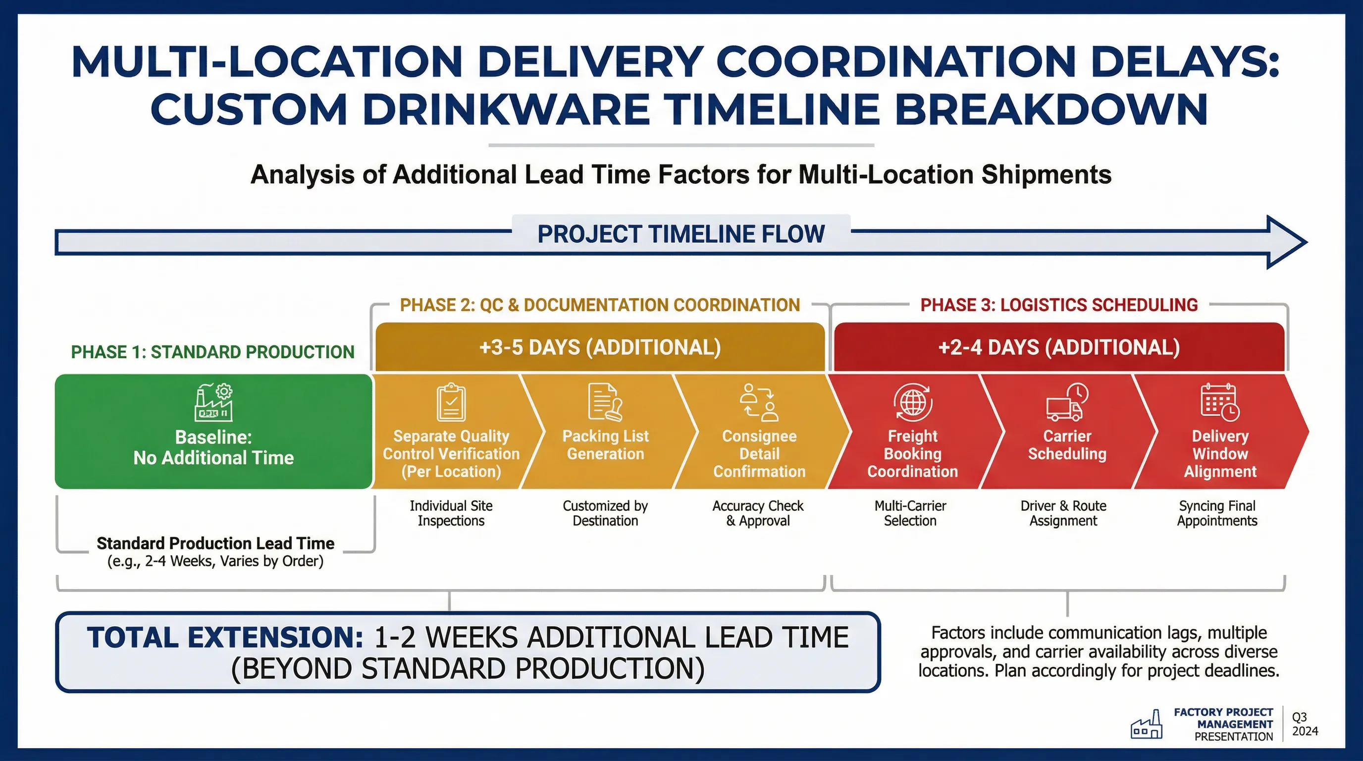 Timeline breakdown diagram showing three phases of multi-location delivery coordination: Phase 1 Standard Production (baseline), Phase 2 QC & Documentation Coordination (+3-5 days for separate quality control verification, packing list generation, consignee detail confirmation), Phase 3 Logistics Scheduling (+2-4 days for freight booking coordination, carrier scheduling, delivery window alignment). Total extension: 1-2 weeks additional lead time