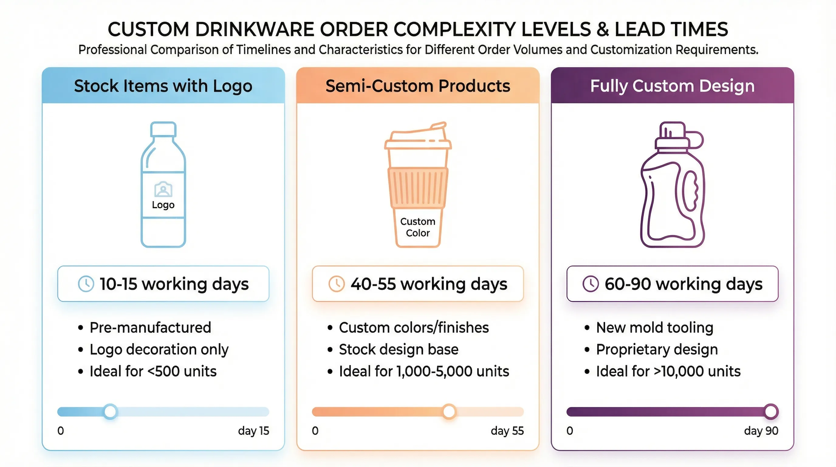 Comparison of three order complexity levels for custom drinkware showing lead times and ideal order volumes