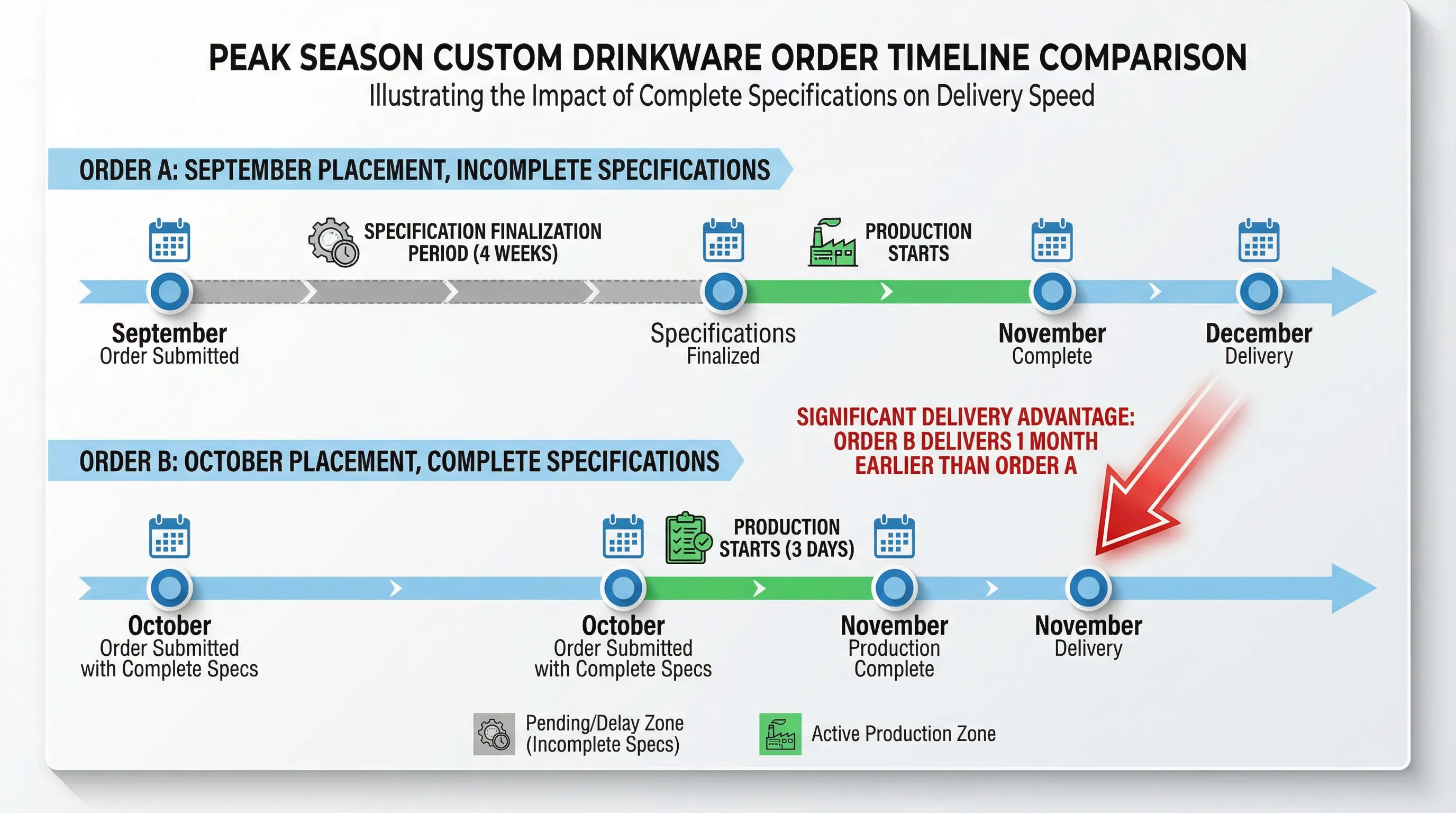 Timeline comparison showing how September orders with incomplete specifications start production later than October orders with complete specifications during peak season