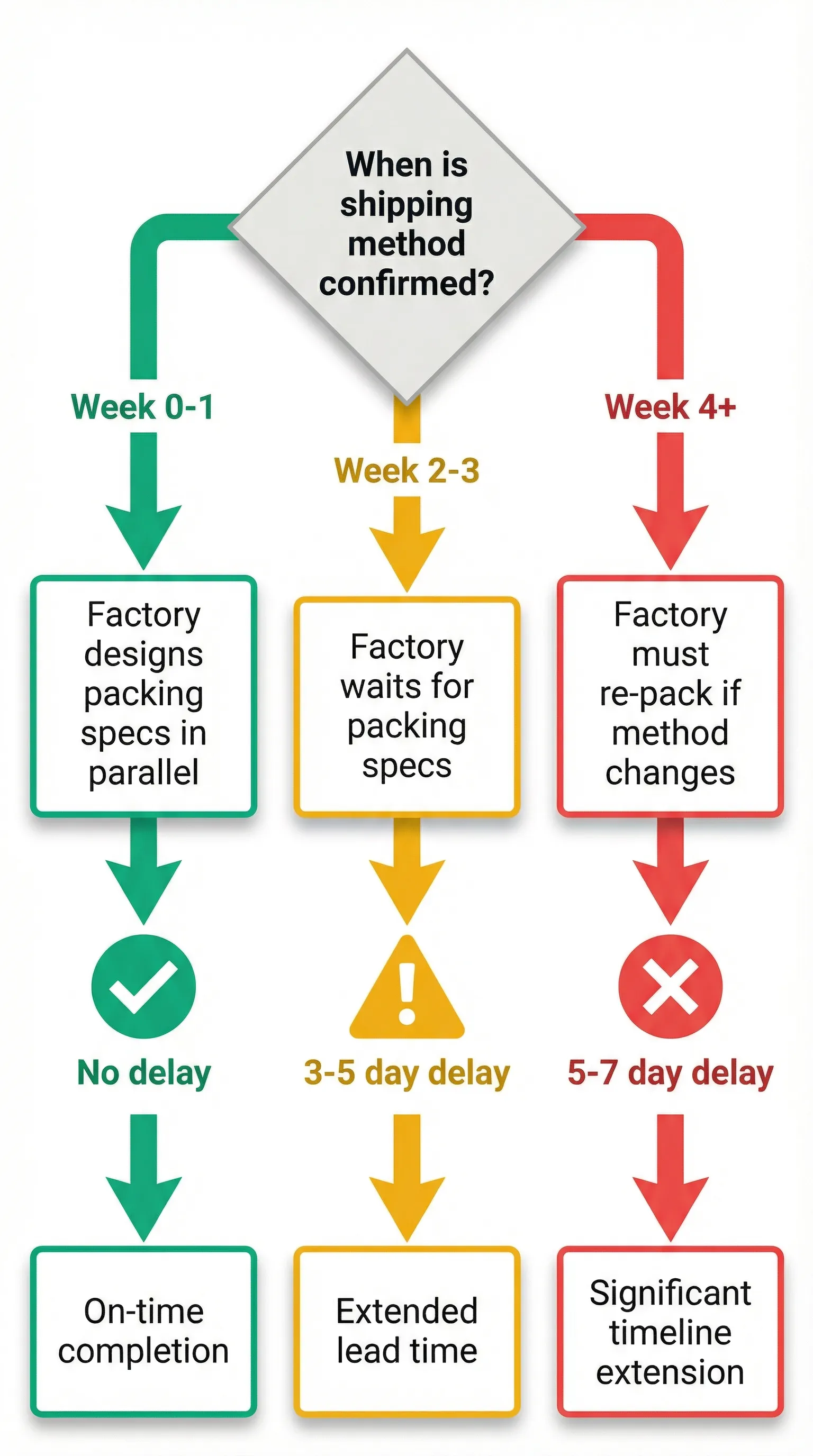 Decision flowchart illustrating how shipping method confirmation timing affects packing delays and total lead time for custom drinkware orders