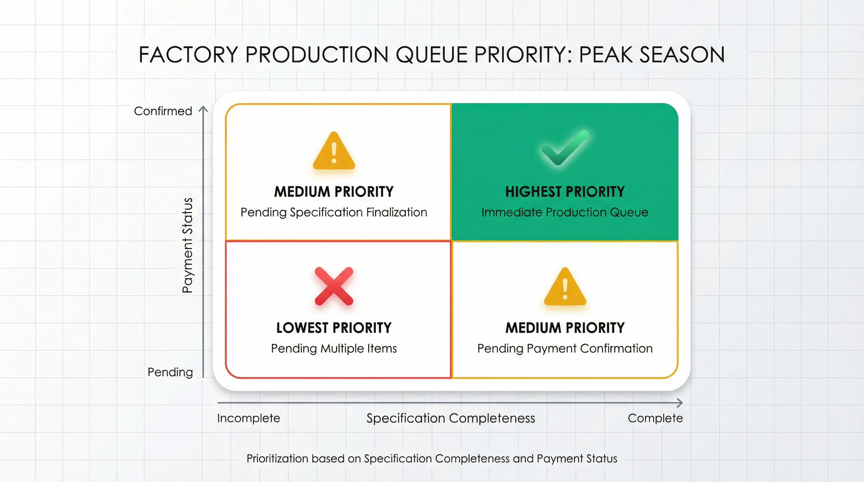 Matrix diagram showing how factory production queue priority during peak season depends on specification completeness and payment status rather than order submission date