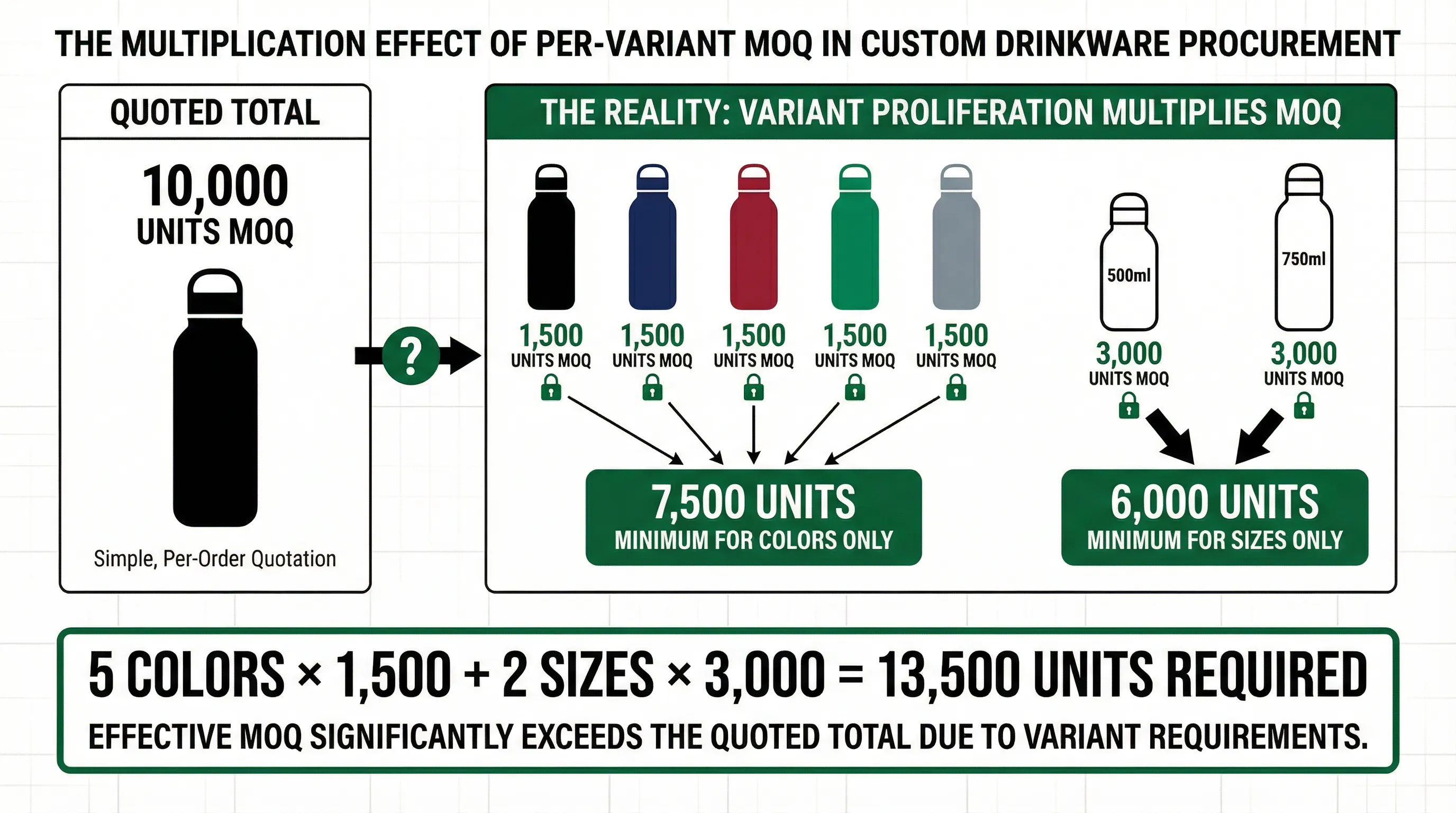 Diagram showing how per-variant MOQ requirements multiply effective MOQ when product lines include multiple colors and sizes