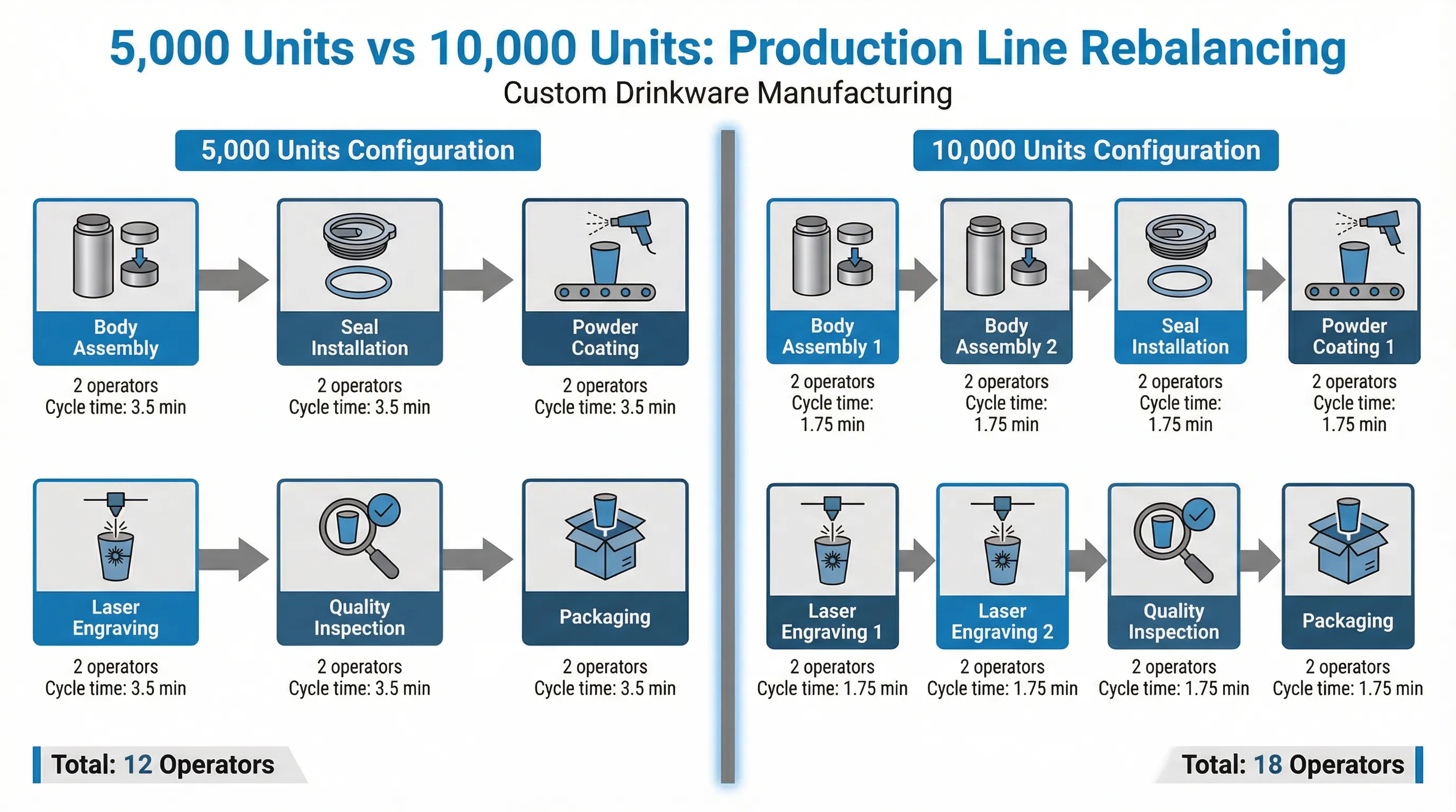 Production line balancing comparison showing workstation allocation and cycle time differences between 5,000-unit configuration (6 workstations, 3.5-minute cycle time, 12 operators) and 10,000-unit configuration (9 workstations, 1.75-minute cycle time, 18 operators) for custom drinkware manufacturing