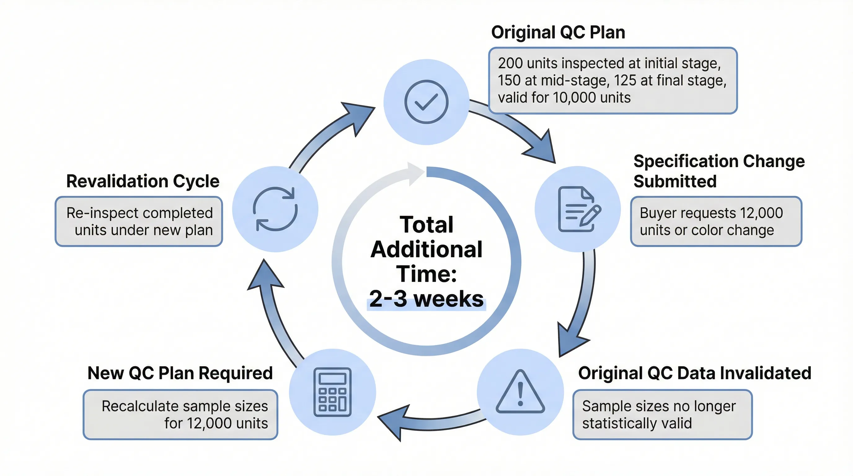Quality control revalidation cycle diagram showing how a mid-production specification change (quantity increase from 10,000 to 12,000 units, or color change from matte black to glossy white) invalidates the original QC sampling plan and triggers a complete revalidation cycle: Step 1 - Original QC Plan (200 units inspected at initial stage, 150 at mid-stage, 125 at final stage, valid for 10,000 units), Step 2 - Specification Change Submitted (buyer requests 12,000 units or color change), Step 3 - Original QC Data Invalidated (sample sizes no longer statistically valid for new batch size or new specifications), Step 4 - New QC Plan Required (recalculate sample sizes for 12,000 units, or design separate QC plan for new color), Step 5 - Revalidation Cycle (re-inspect completed units under new plan, or start new batch with separate validation), Total Additional Time: 2-3 weeks