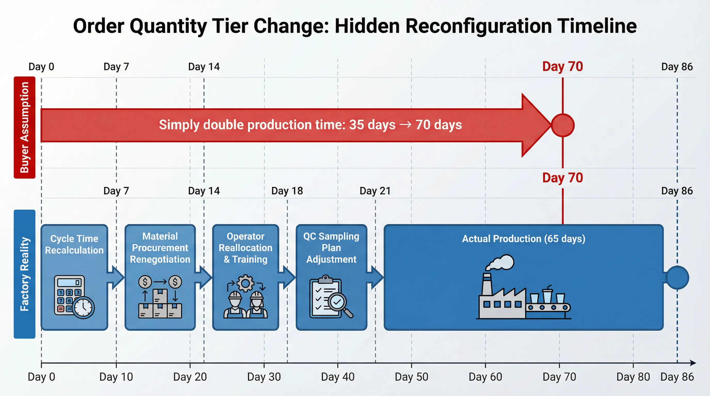 Order quantity tier change timeline comparison showing buyer assumption of linear scaling (70 days) versus factory reality requiring 21-day reconfiguration cycle plus 65-day production for total 86-day timeline when increasing from 5,000 to 10,000 units