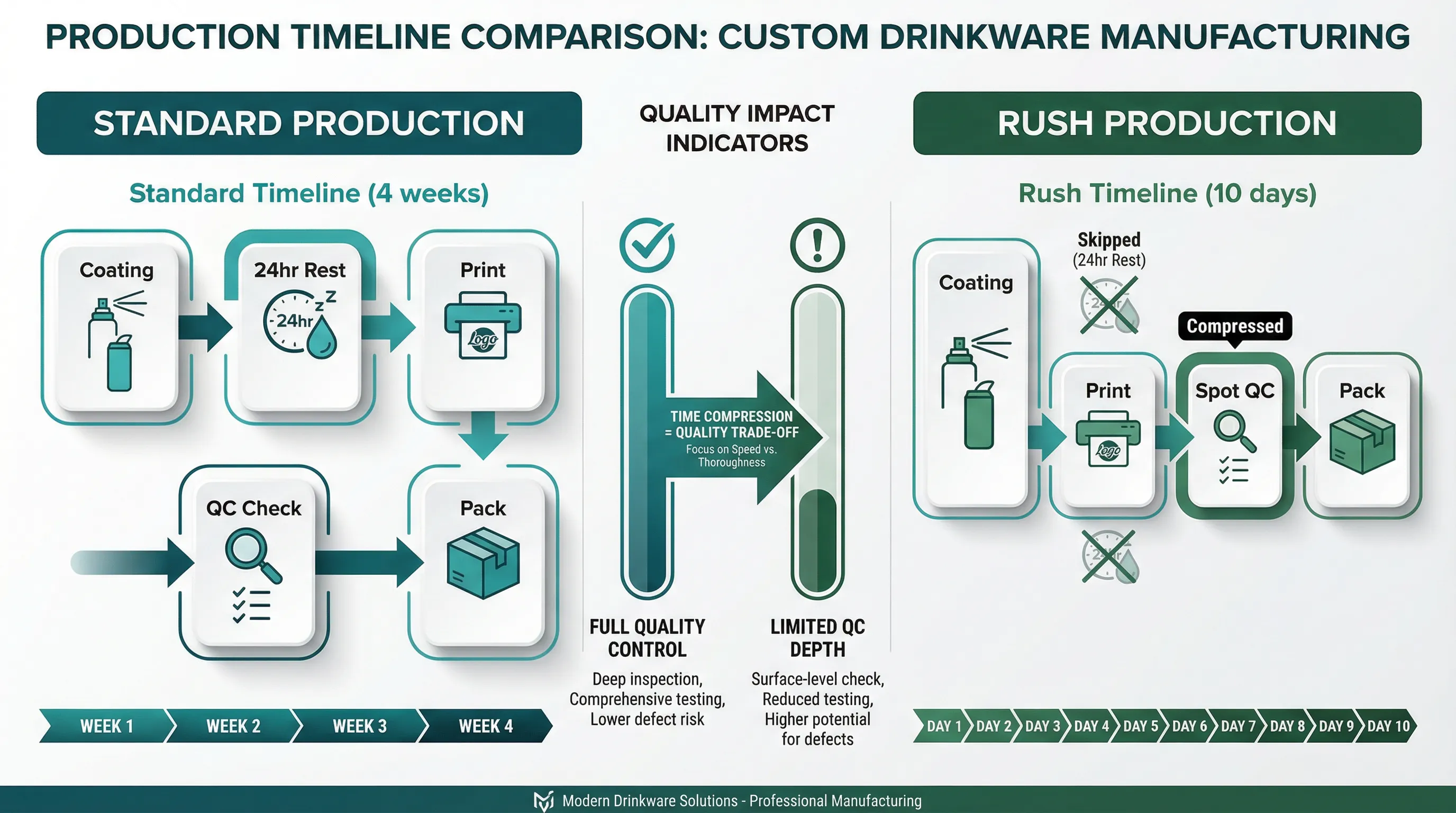 Diagram comparing standard 4-week production timeline with full quality control steps versus rush 10-day timeline showing compressed and skipped quality verification stages for custom drinkware manufacturing