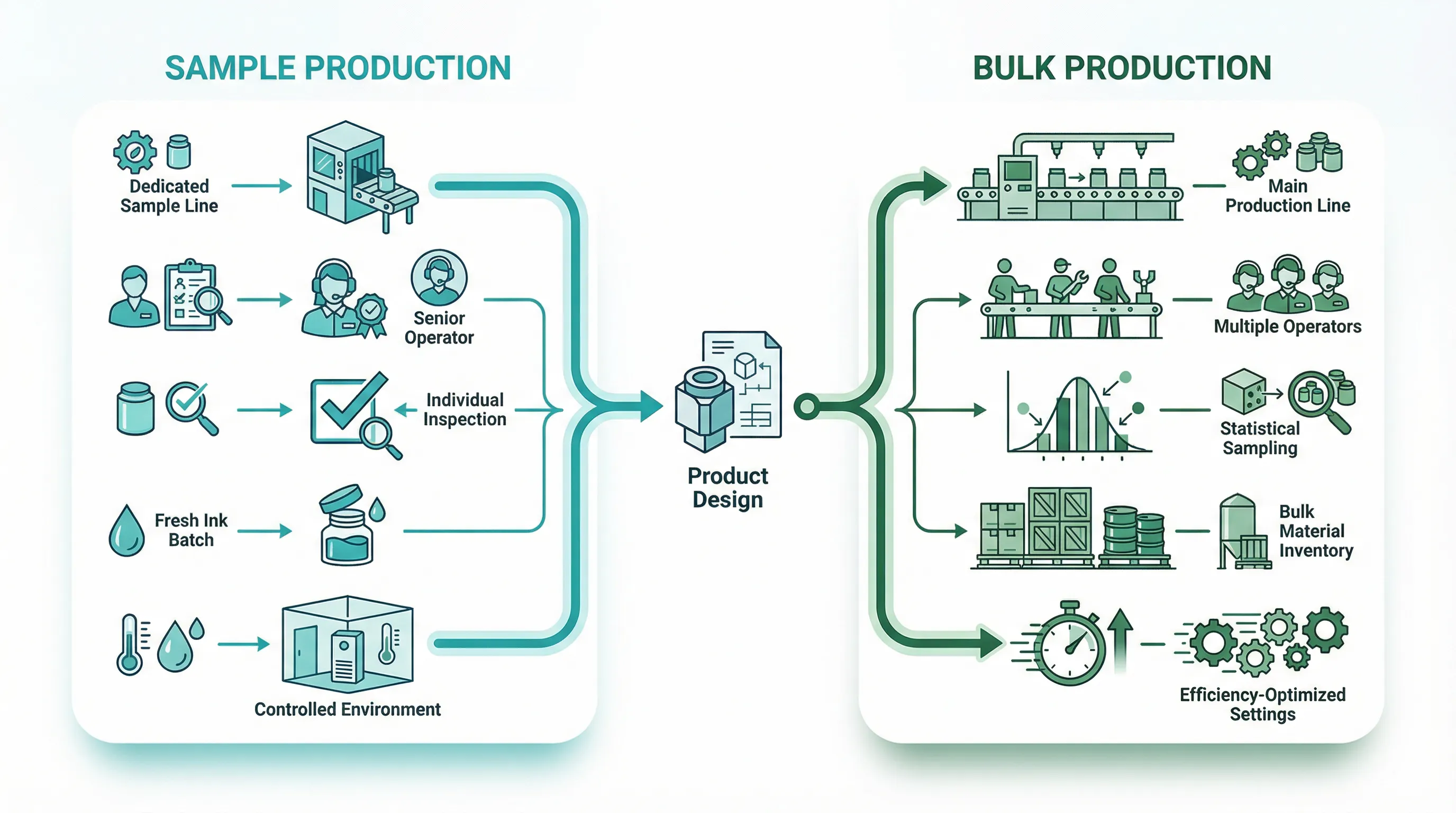 Diagram comparing sample production conditions with dedicated line and senior operator versus bulk production with main line and efficiency-optimized settings