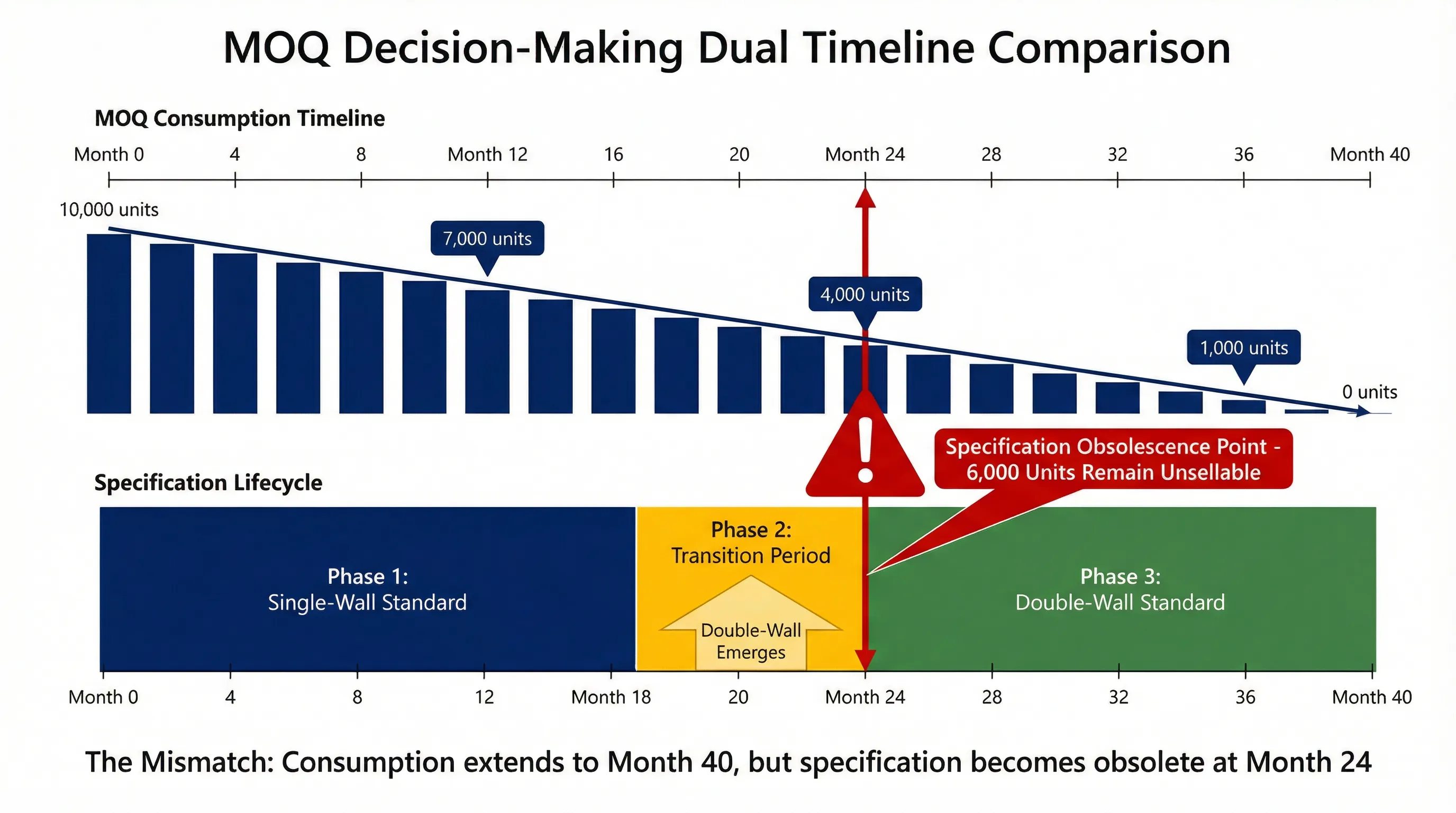 Diagram illustrating how product specification upgrades can outpace MOQ consumption timelines, creating obsolescence risk
