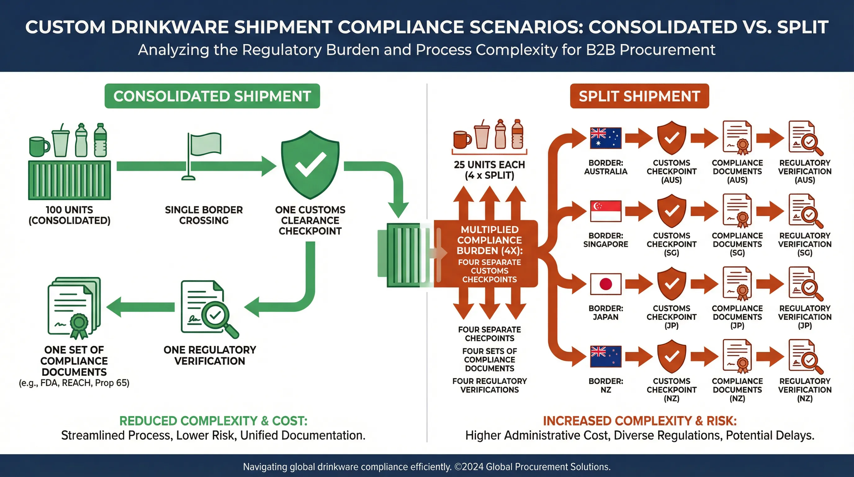 Diagram comparing consolidated shipment compliance verification versus split shipment compliance burden, showing how dividing MOQ across multiple borders increases per-unit regulatory exposure for custom drinkware