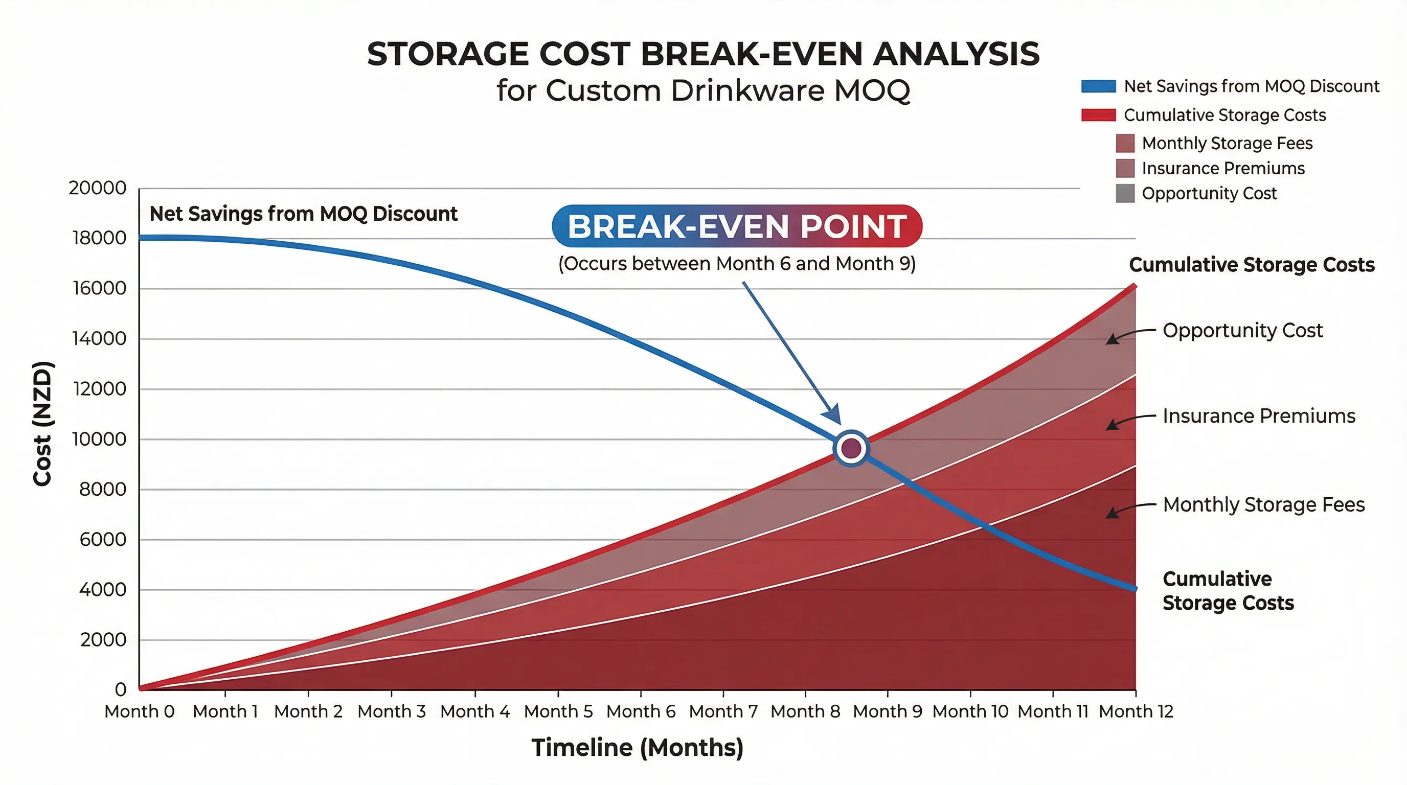 Storage cost break-even analysis diagram showing declining net savings from MOQ discount intersecting with rising cumulative storage costs at the 6-9 month point for custom drinkware