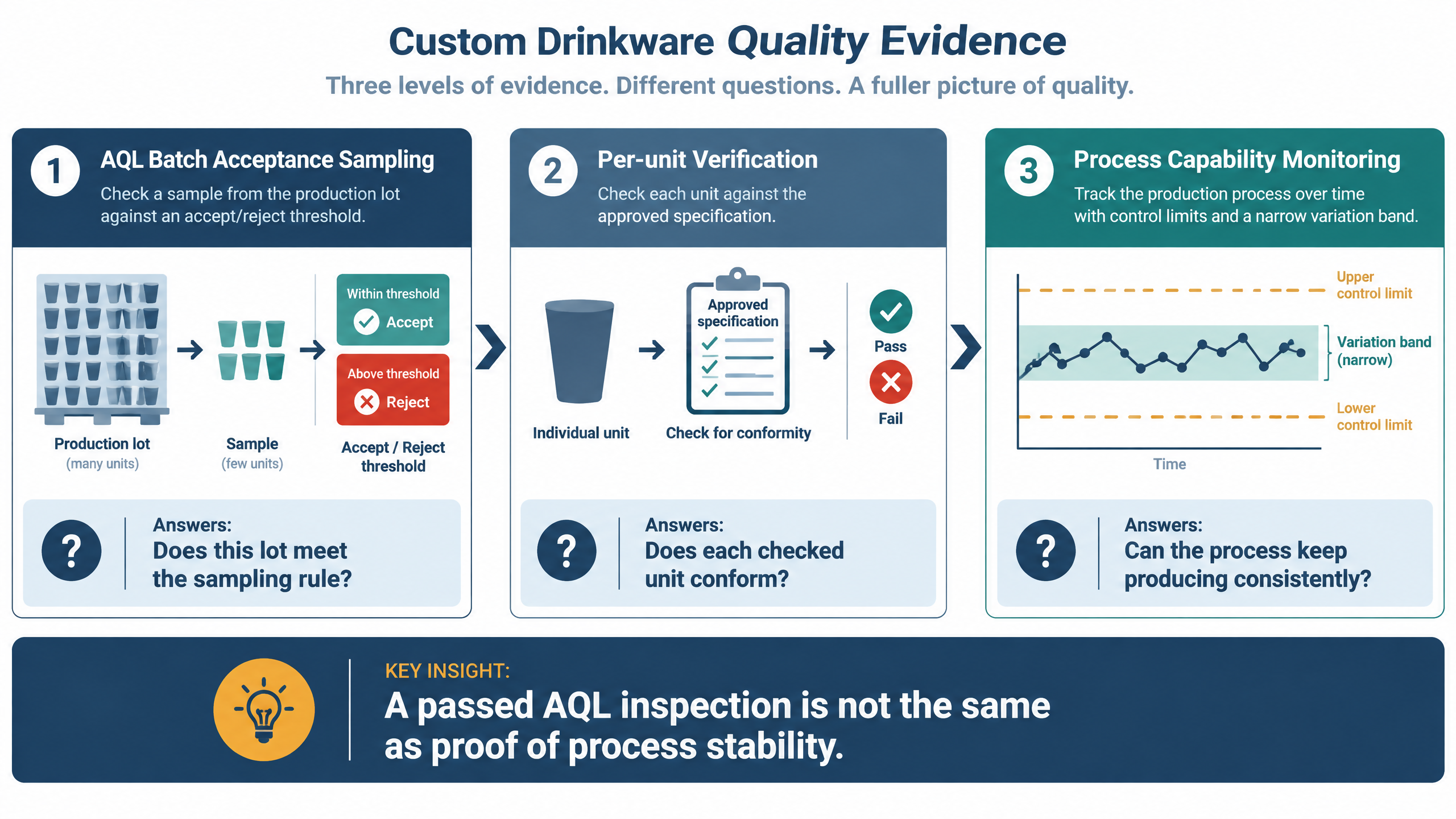 Illustration accompanying Why Passing an AQL Inspection Does Not Prove Custom Drinkware Quality Is Consistent