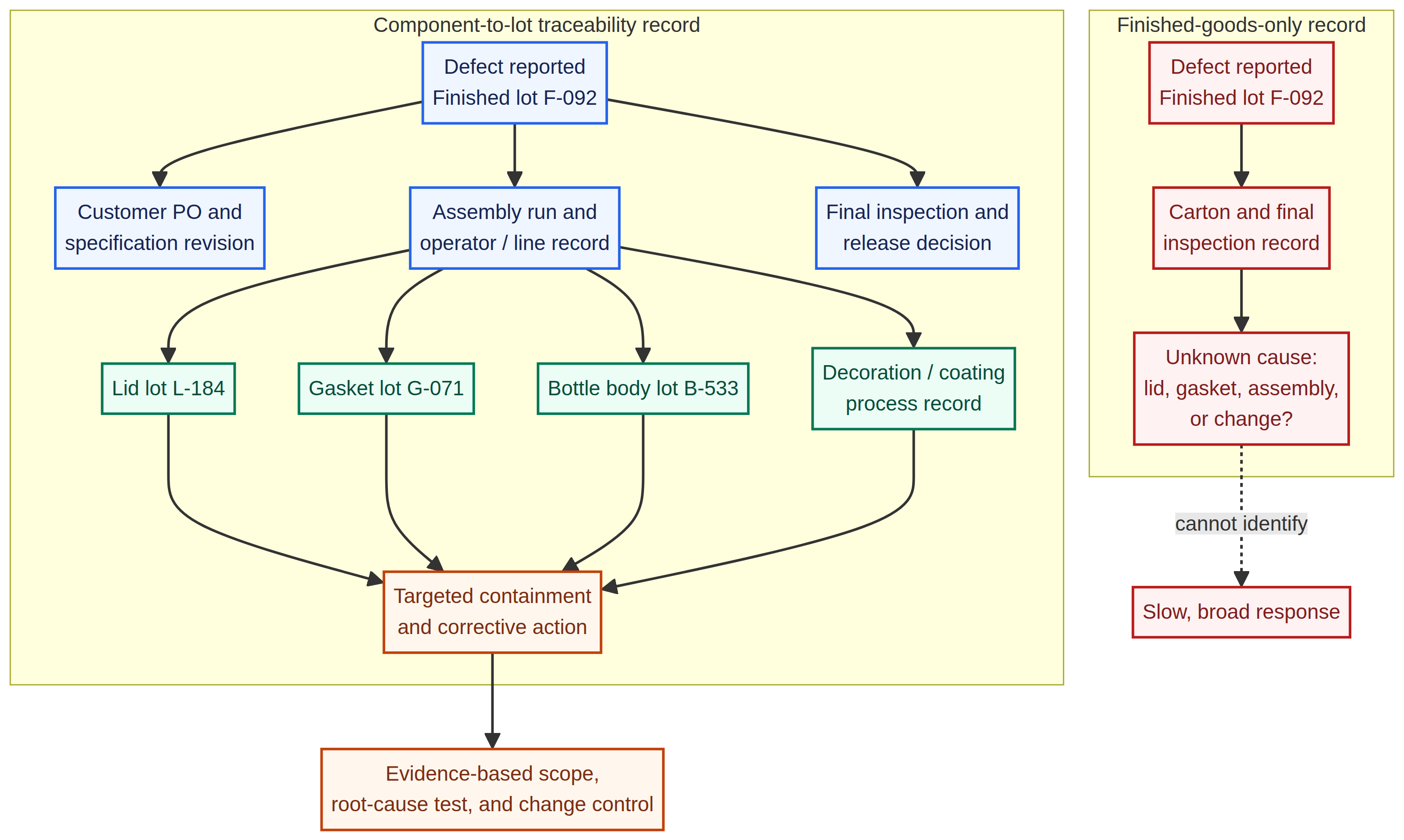 Illustration accompanying Why Finished-Goods Inspection Cannot Replace Component Traceability in Custom Drinkware