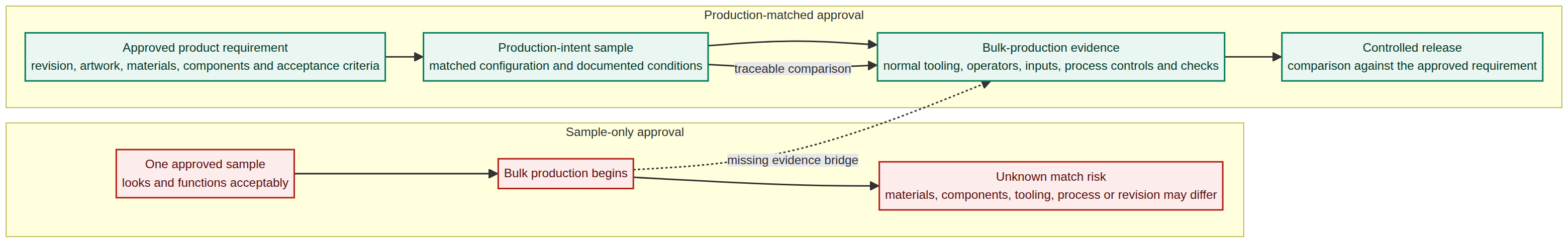 Illustration accompanying Why an Approved Sample Does Not Prove Bulk Custom Drinkware Will Match It