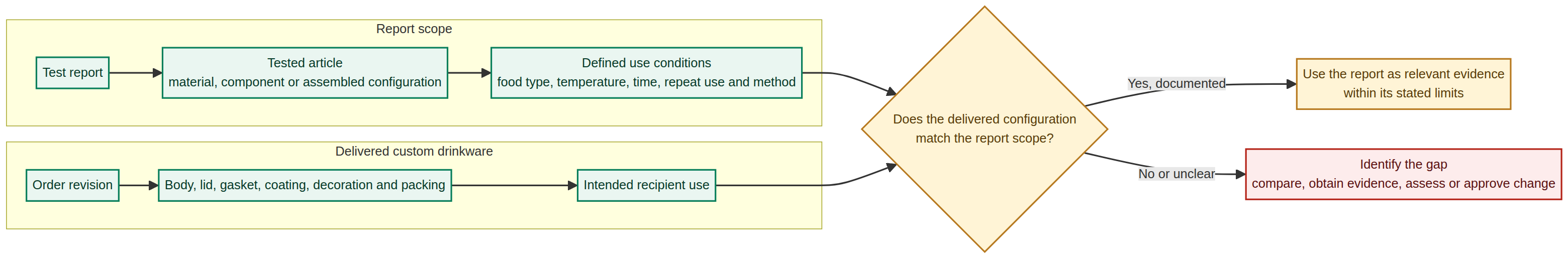 Illustration accompanying Why a Food-Contact Test Report Does Not Automatically Cover Every Custom Drinkware Configuration