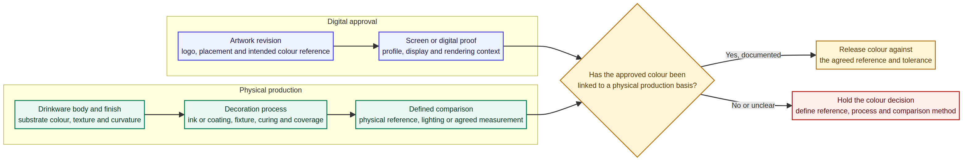 Illustration accompanying Why a Digital Artwork Proof Does Not Prove Custom Drinkware Colour Will Match Production