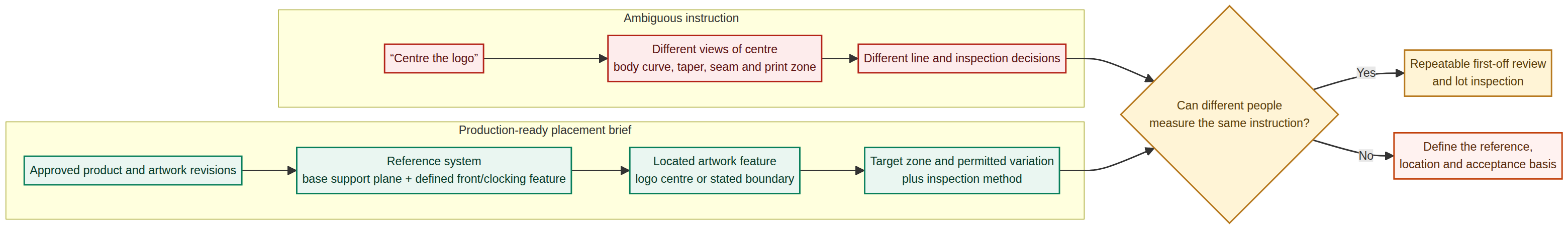 Illustration accompanying Why “Centre the Logo” Is Not a Production-Ready Placement Specification for Custom Drinkware