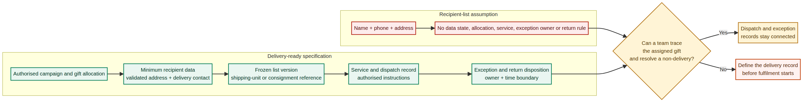 Illustration accompanying Why a Recipient Address List Is Not a Delivery Specification for Corporate Drinkware Gifts
