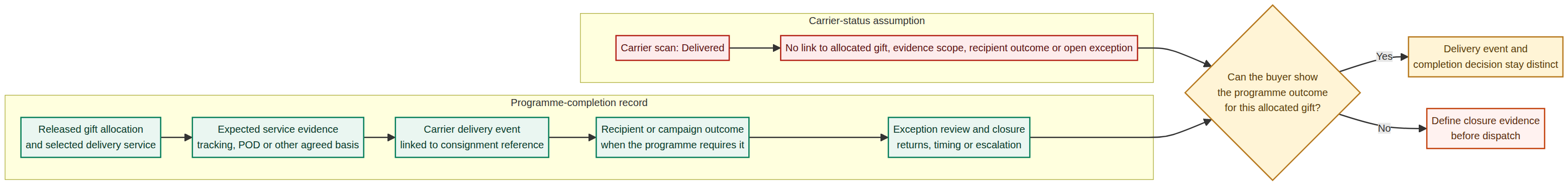Illustration accompanying Why a Carrier “Delivered” Scan Does Not Prove a Corporate Drinkware Gift Programme Is Complete
