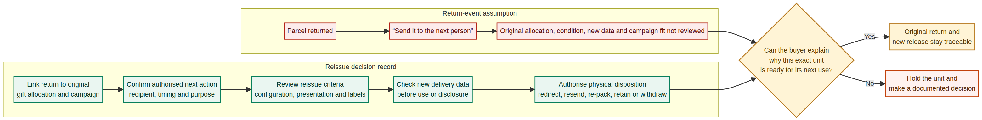 Illustration accompanying Why a Returned Corporate Drinkware Gift Is Not Automatically Ready to Resend
